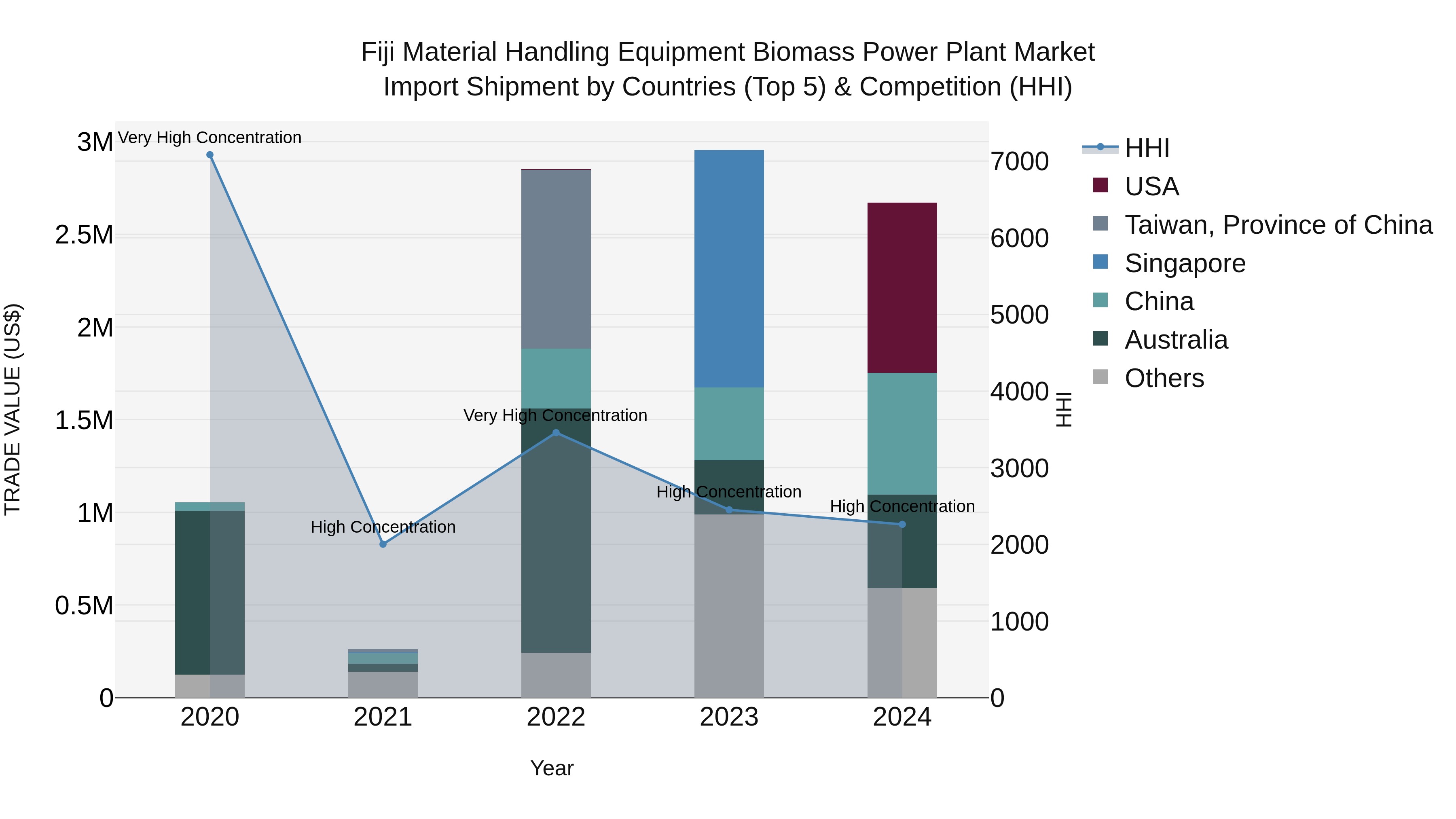 Fiji Material Handling Equipment Biomass Power Plant Market Top 5 Importing Countries and Market Competition (HHI) Analysis