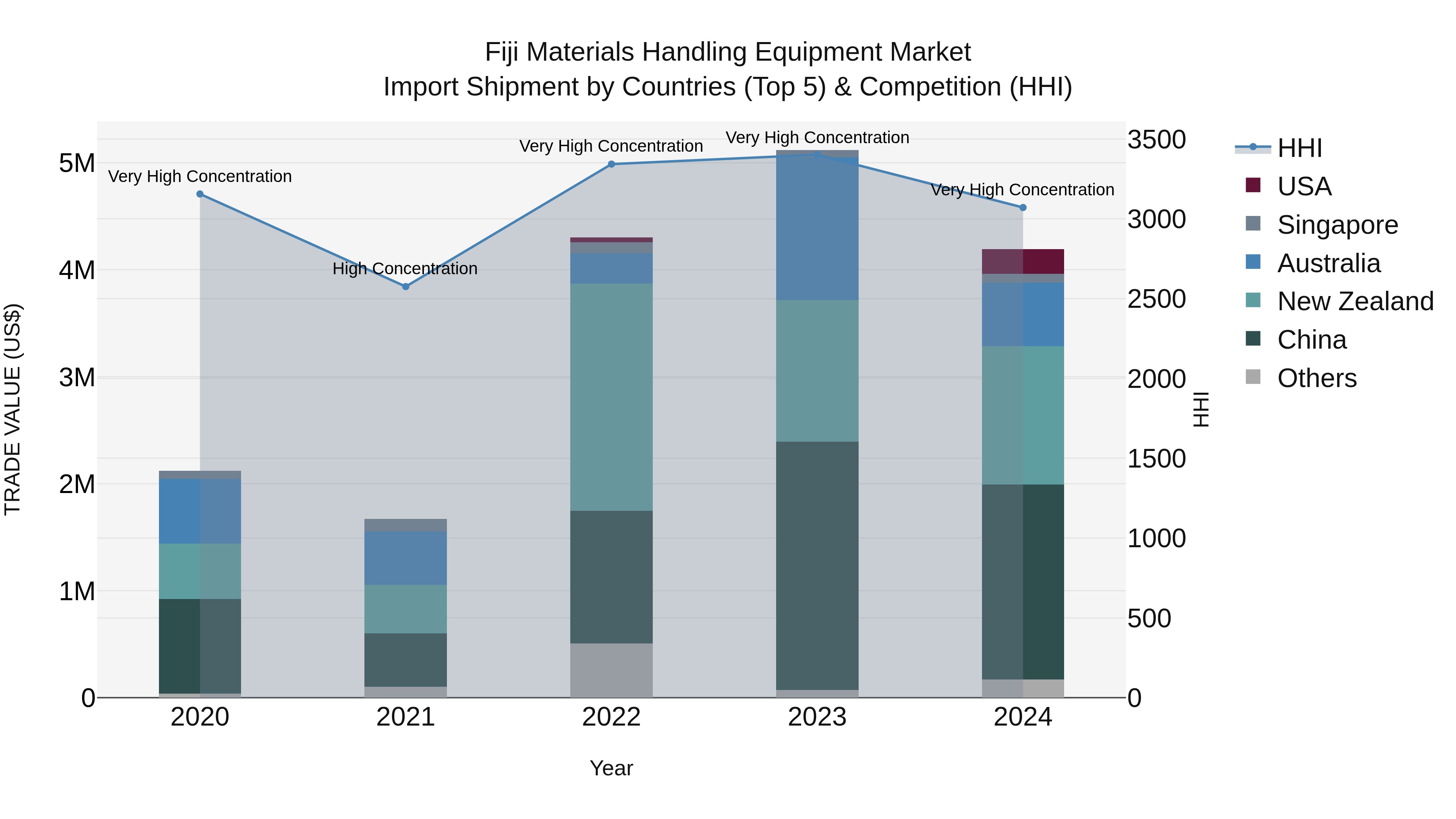 Fiji Materials Handling Equipment Market Top 5 Importing Countries and Market Competition (HHI) Analysis