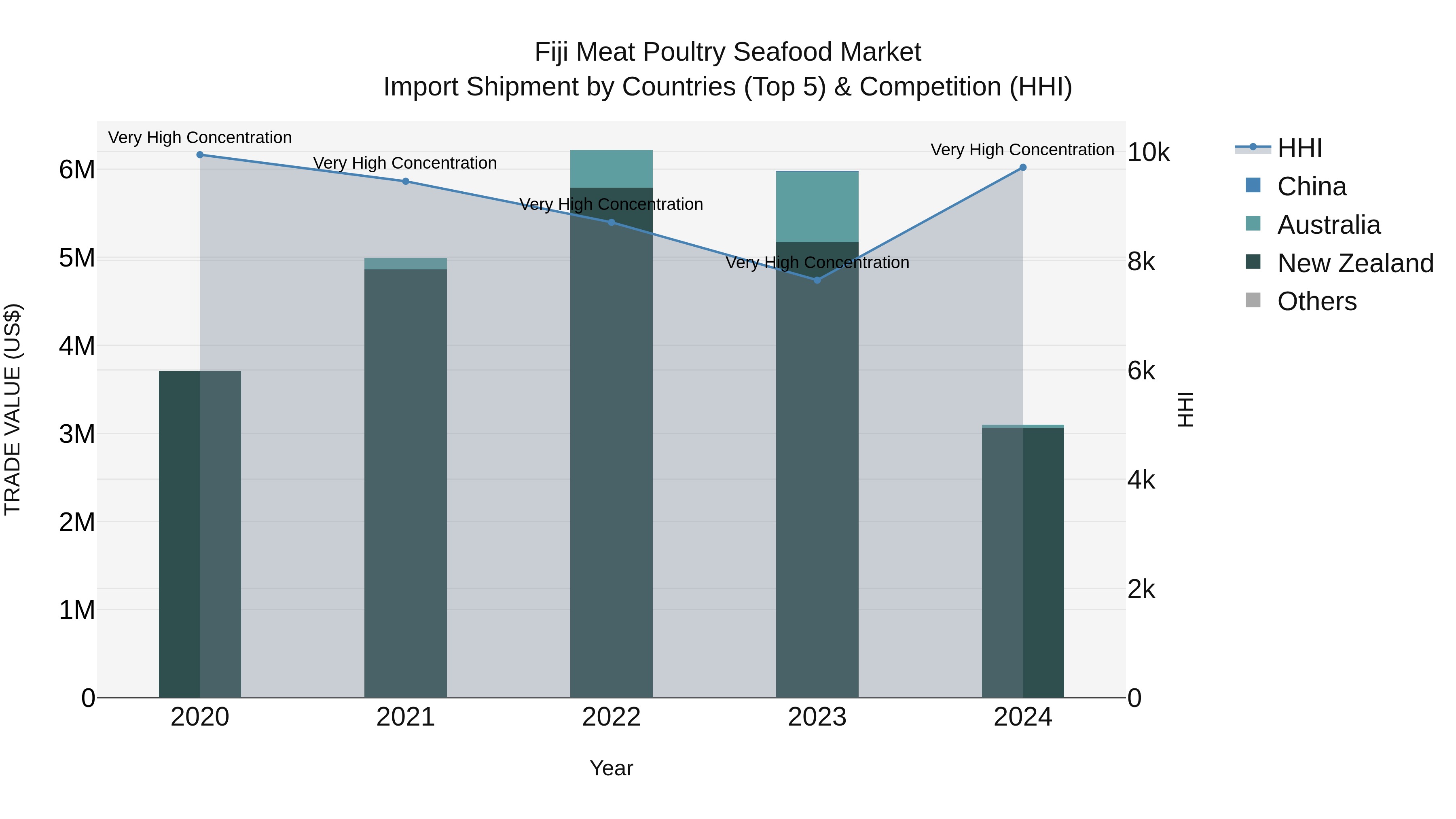 Fiji Meat Poultry Seafood Market Top 5 Importing Countries and Market Competition (HHI) Analysis