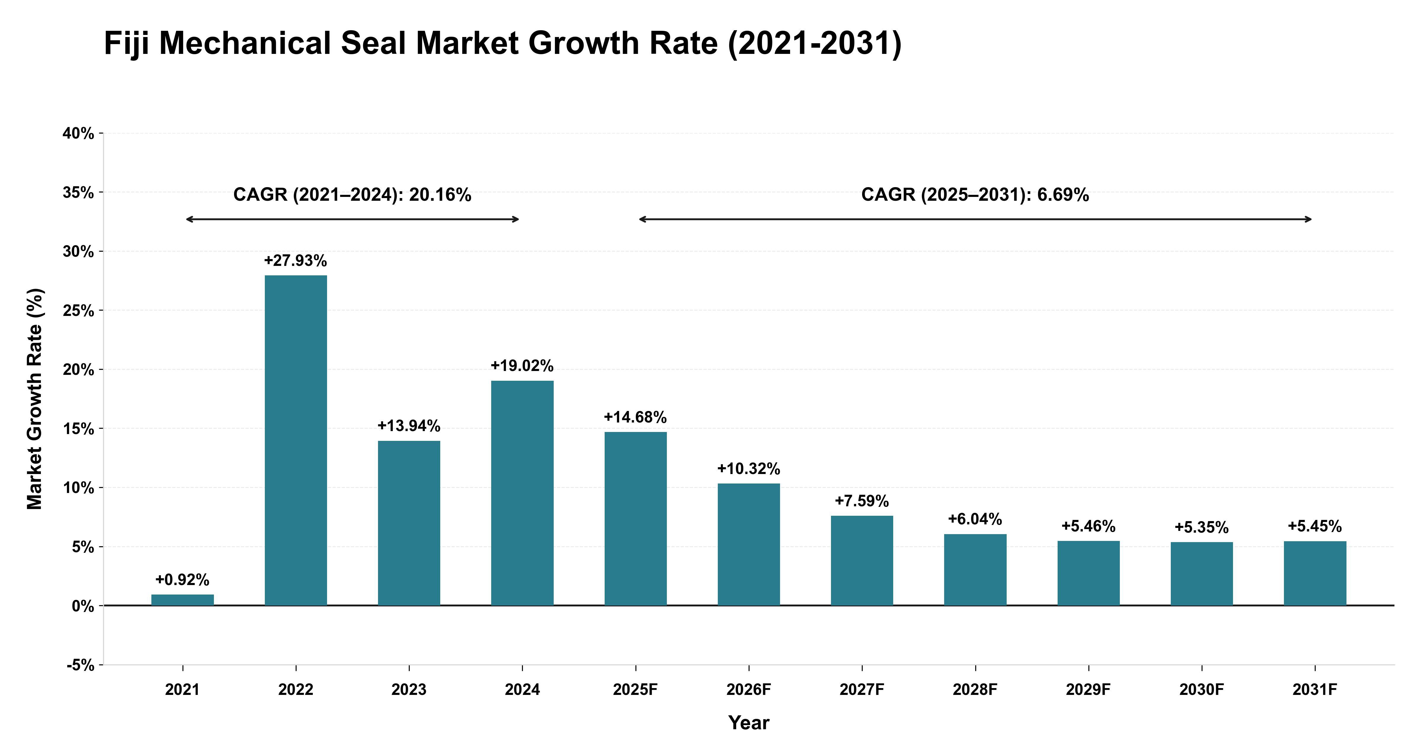 Fiji Mechanical Seal Market Growth Rate Analysis (2021-2031)