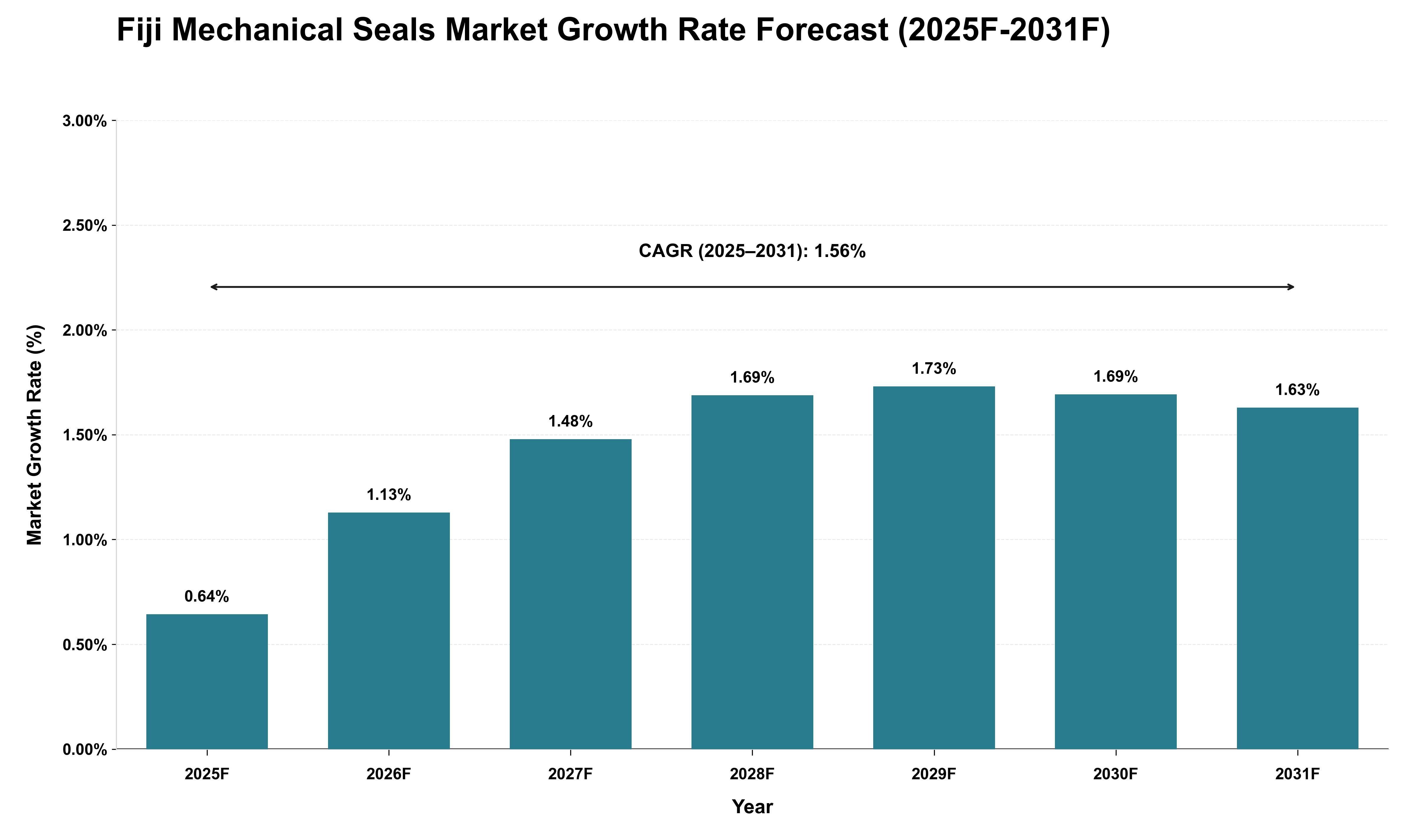 Fiji Mechanical Seals Market Growth Rate Analysis (2025 - 2031)