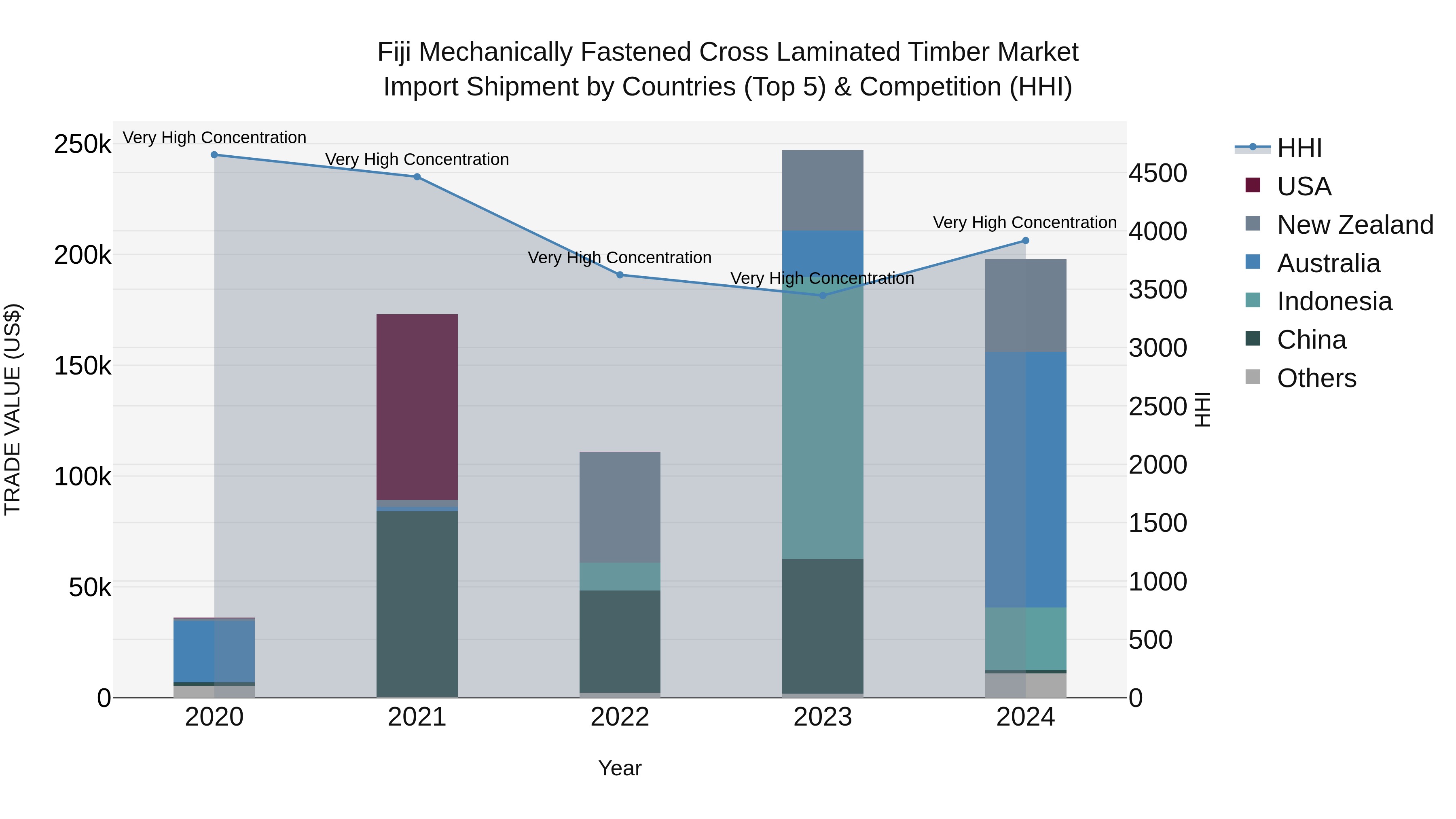 Fiji Mechanically Fastened Cross Laminated Timber Market Top 5 Importing Countries and Market Competition (HHI) Analysis