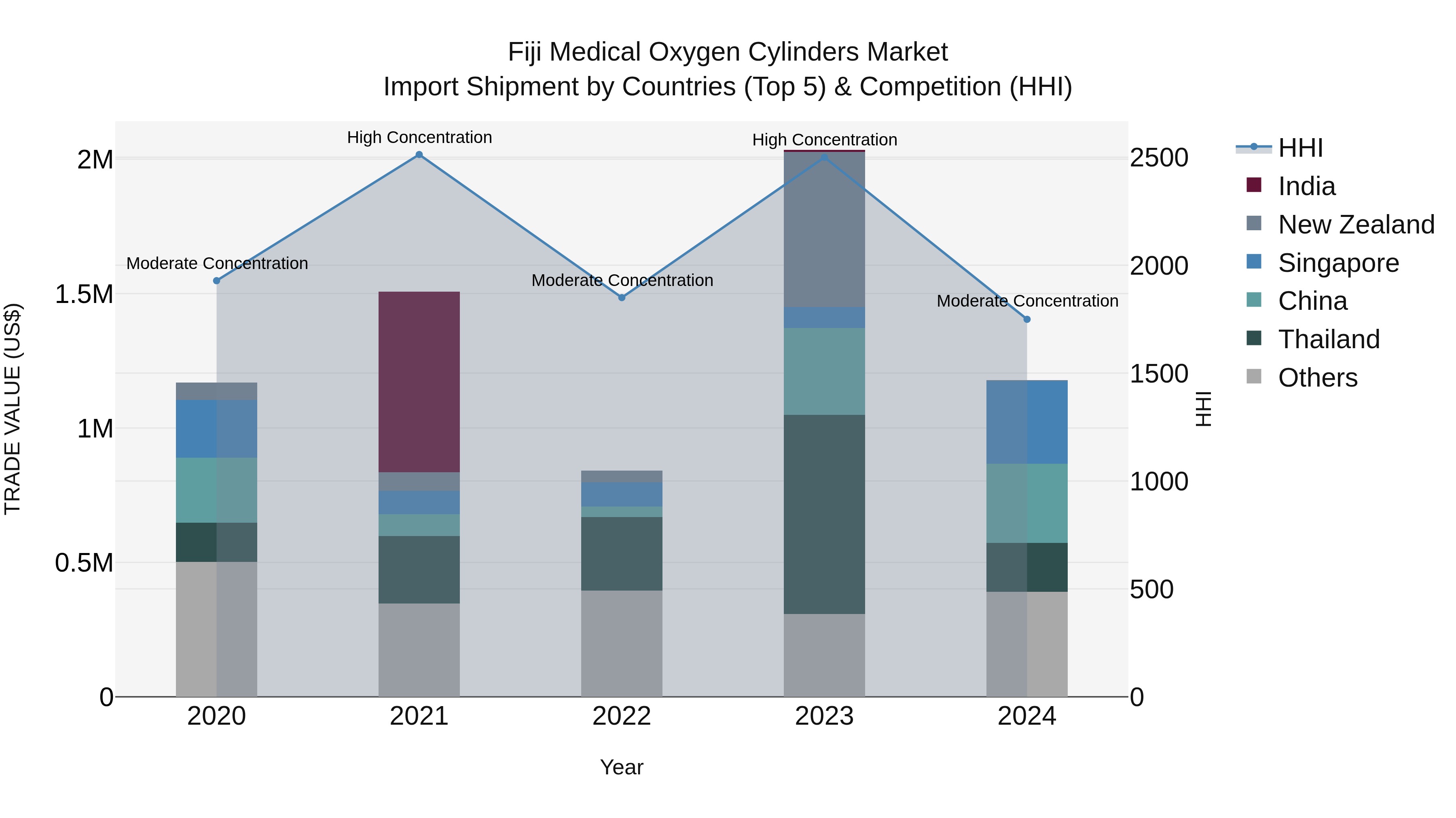 Fiji Medical Oxygen Cylinders Market Top 5 Importing Countries and Market Competition (HHI) Analysis