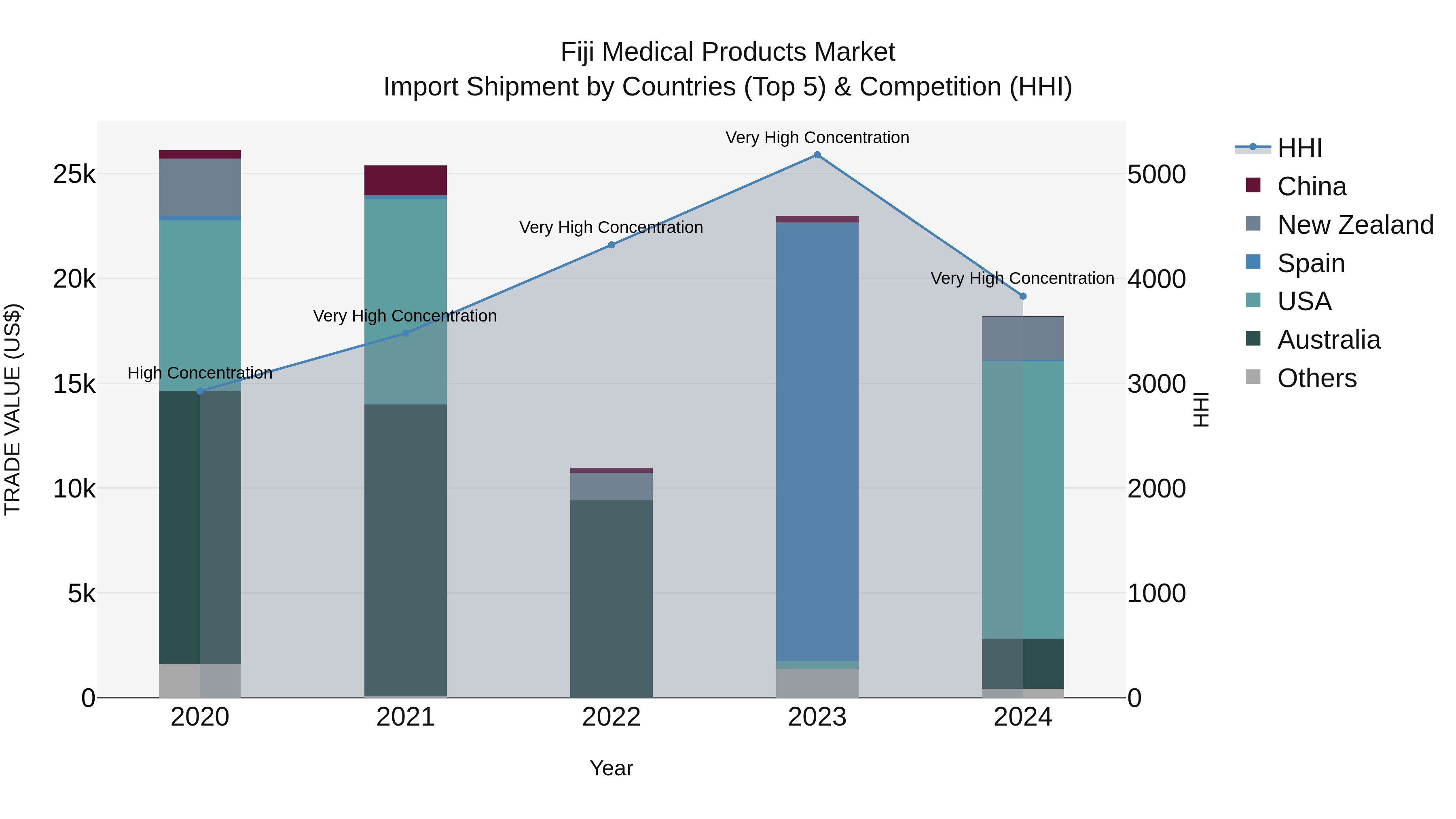 Fiji Medical Products Market Top 5 Importing Countries and Market Competition (HHI) Analysis