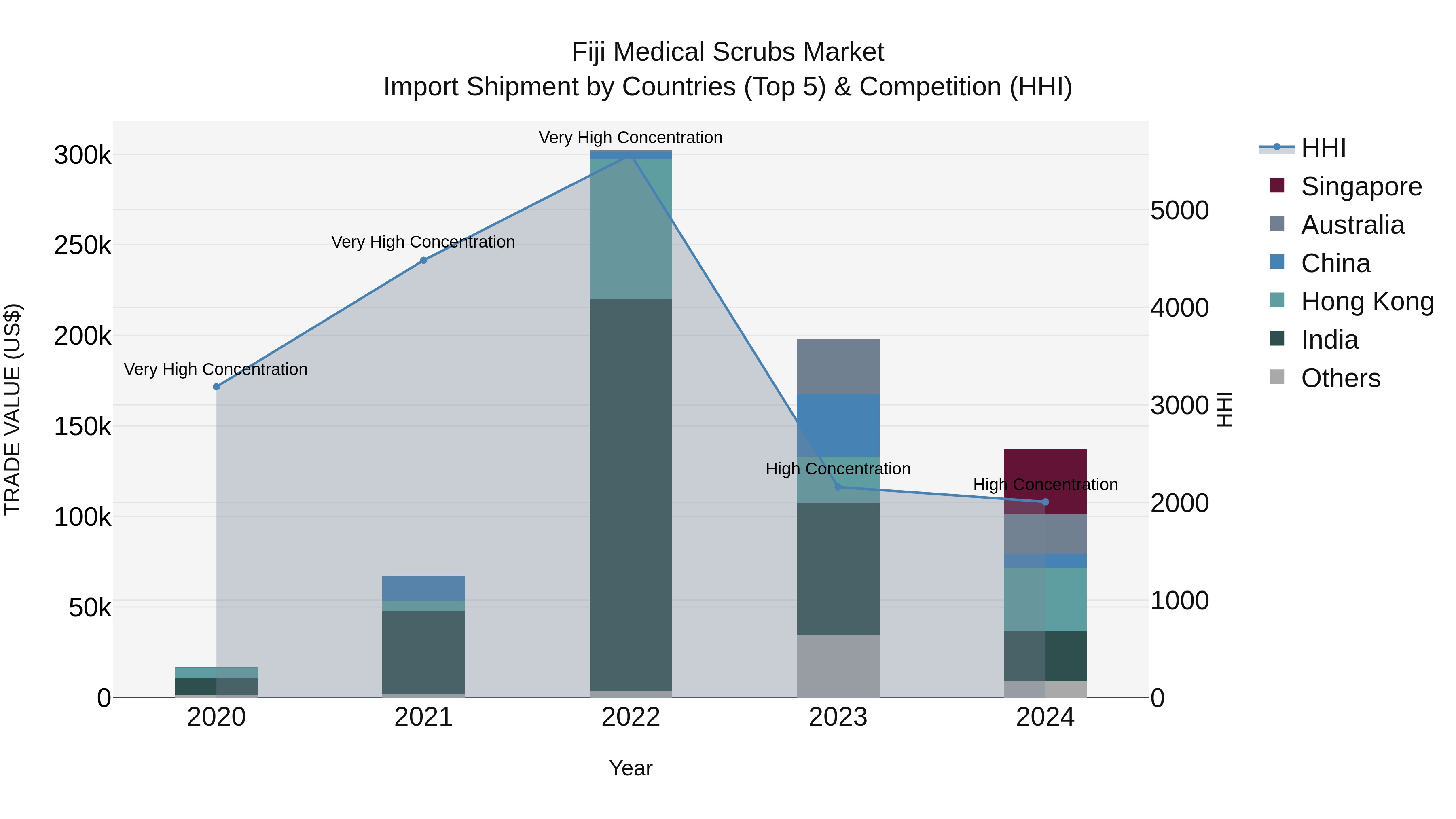 Fiji Medical Scrubs Market Top 5 Importing Countries and Market Competition (HHI) Analysis