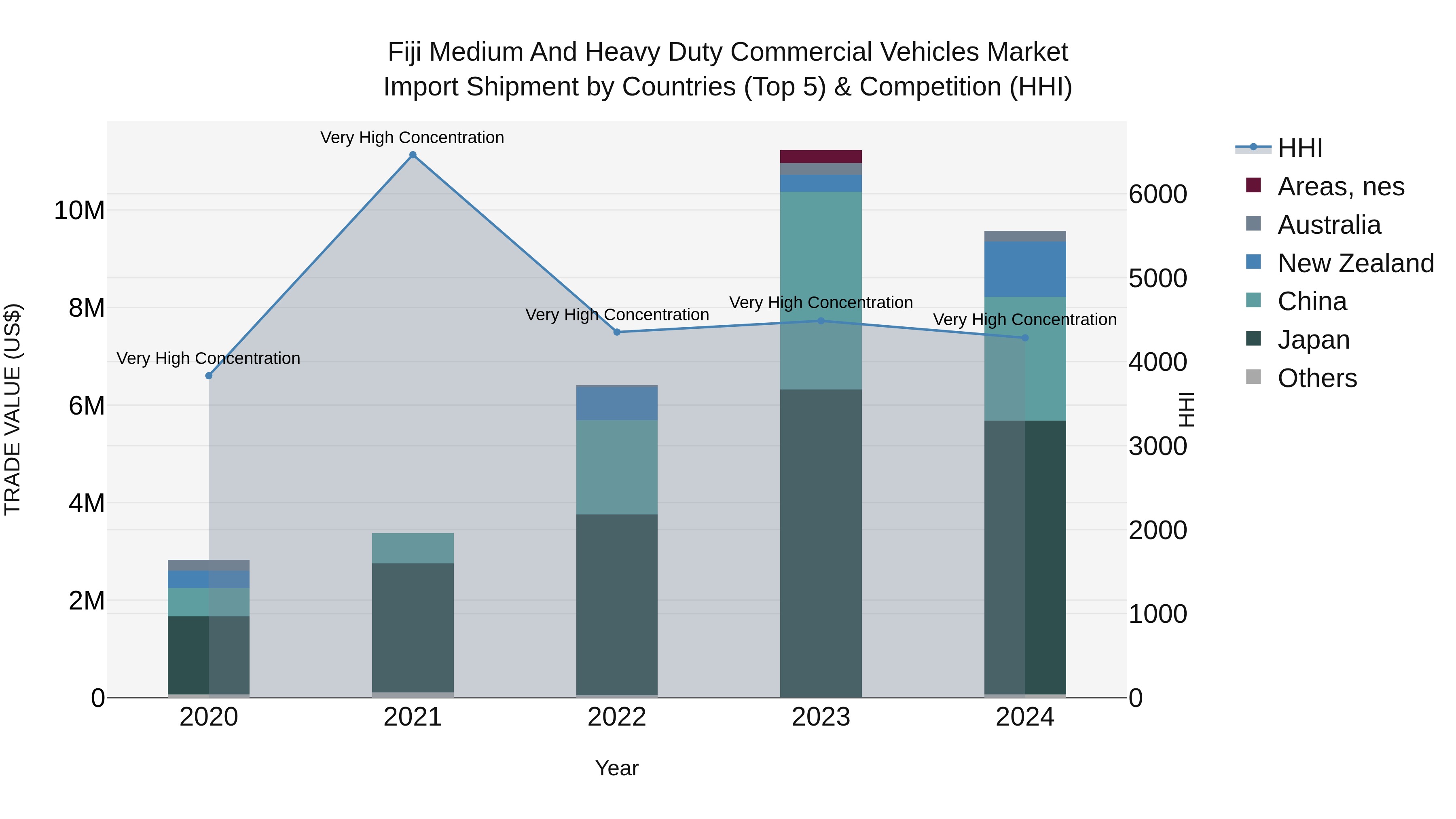 Fiji Medium and Heavy Duty Commercial Vehicles Market Top 5 Importing Countries and Market Competition (HHI) Analysis