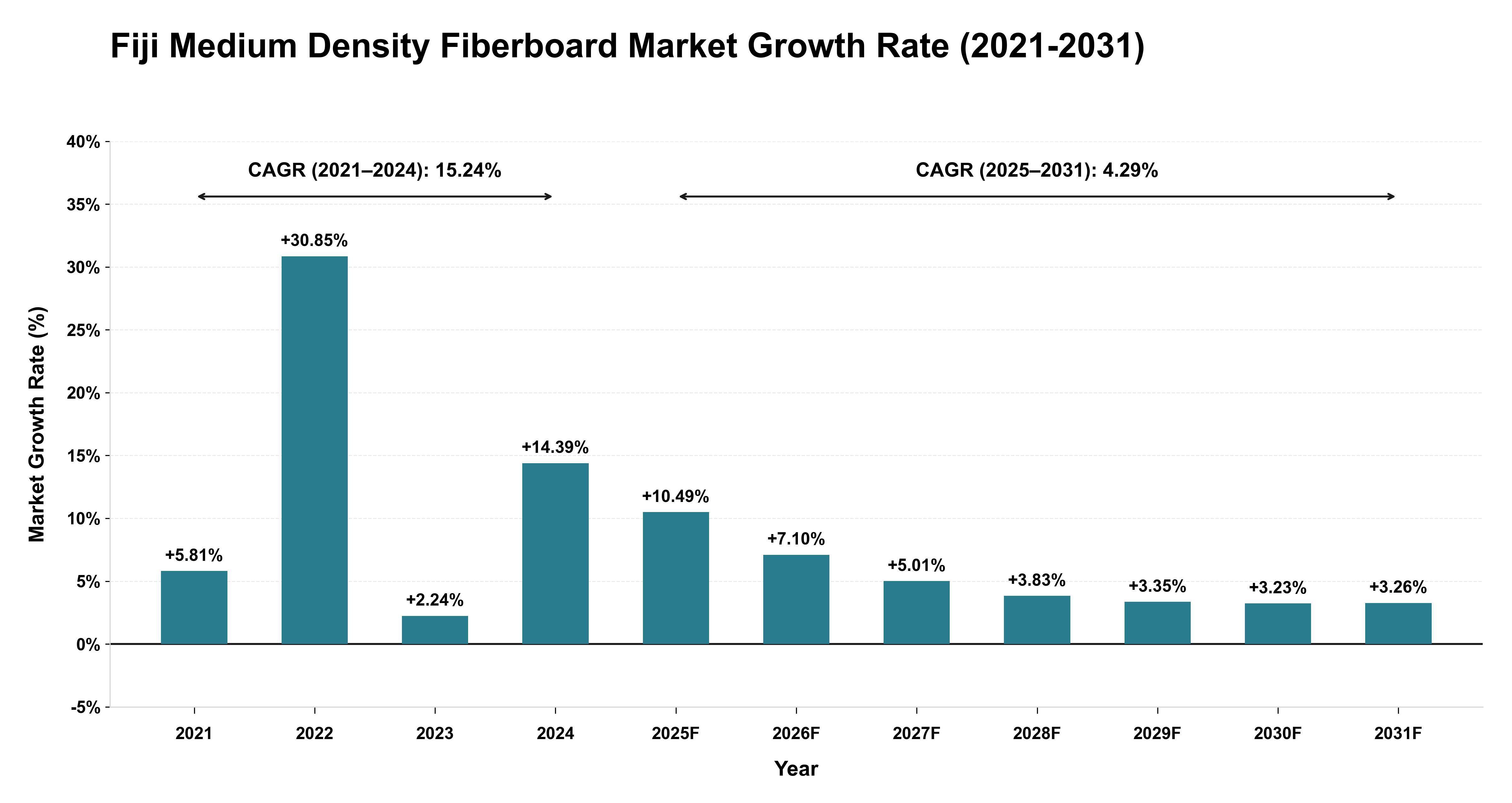 Fiji Medium Density Fiberboard Market Growth Rate Analysis (2021-2031)
