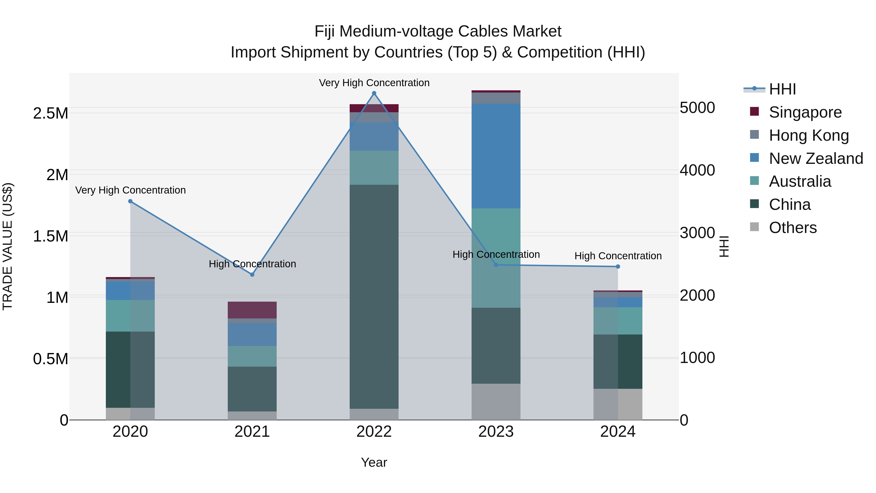 Fiji Medium-voltage Cables Market Top 5 Importing Countries and Market Competition (HHI) Analysis
