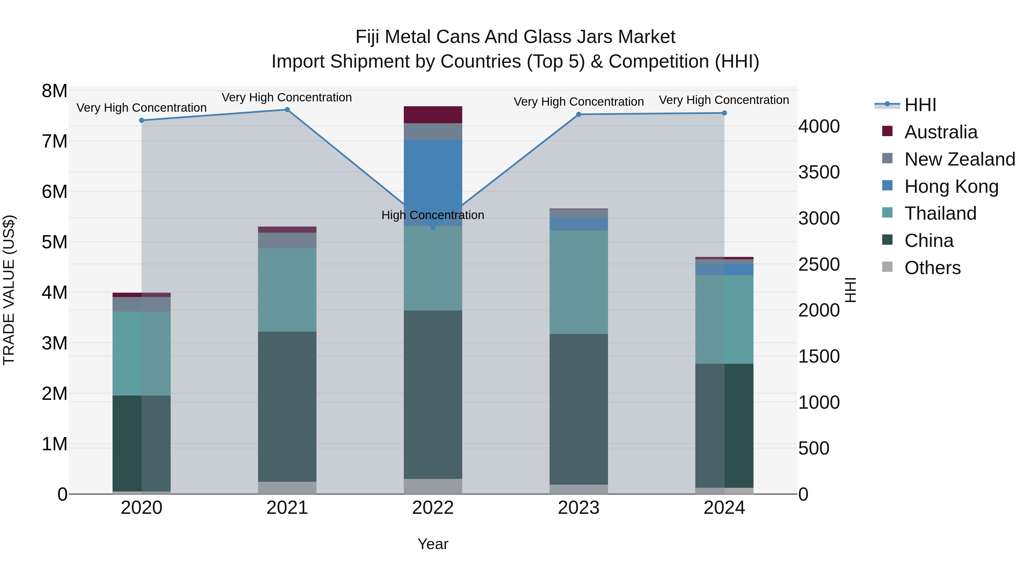 Fiji Metal Cans and Glass Jars Market Top 5 Importing Countries and Market Competition (HHI) Analysis