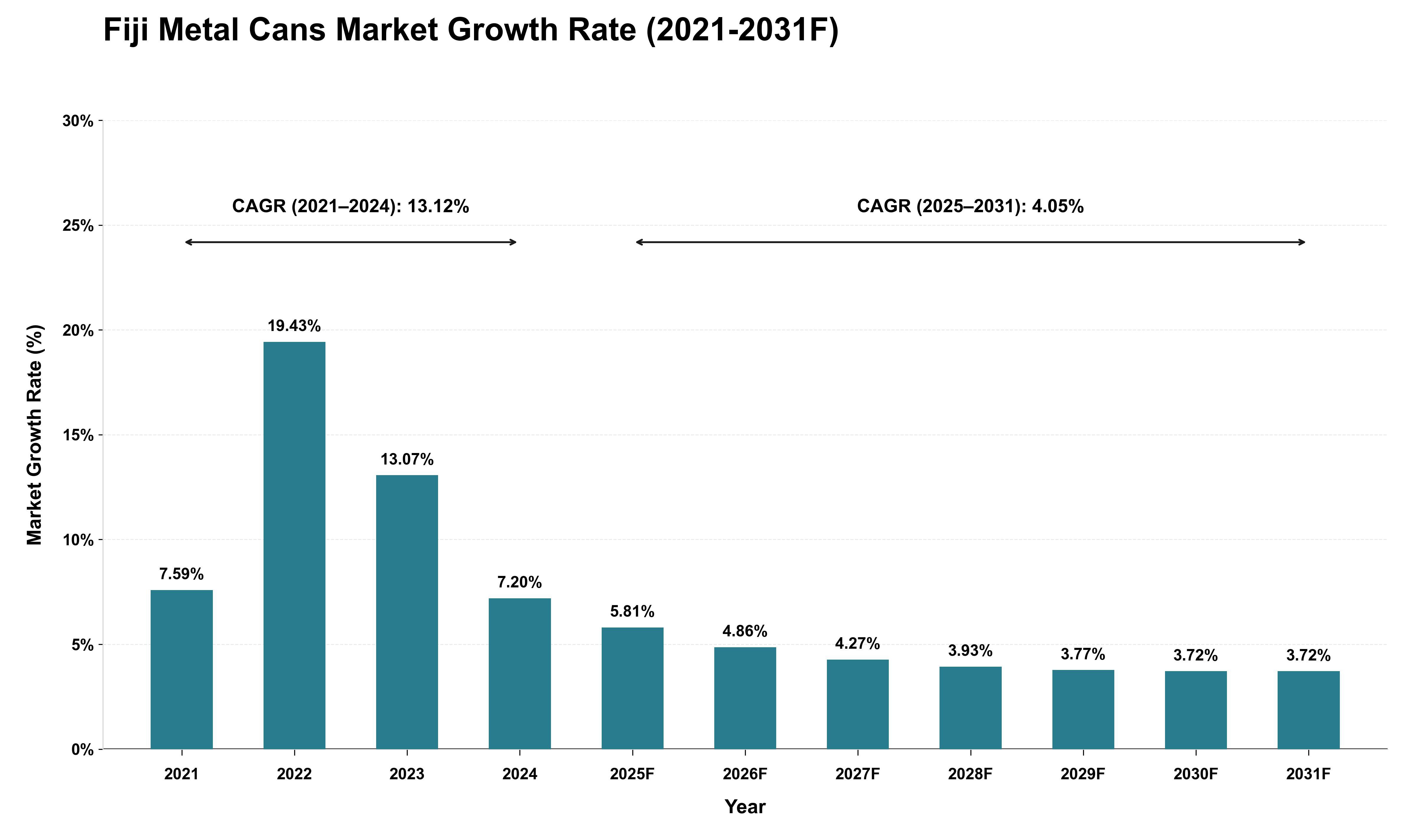 Fiji Metal Cans Market Growth Rate Analysis (2021 - 2031)