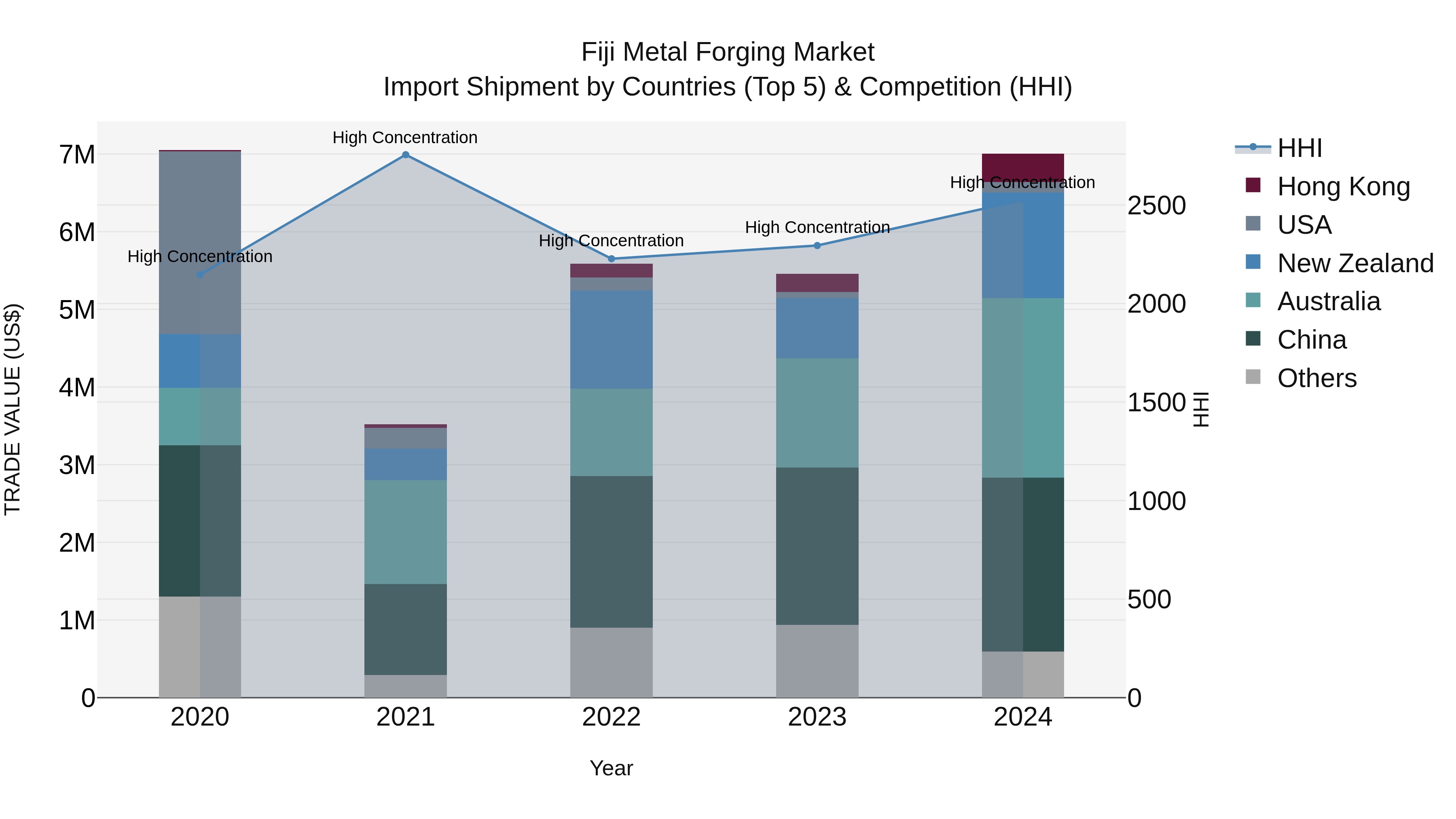 Fiji Metal Forging Market Top 5 Importing Countries and Market Competition (HHI) Analysis