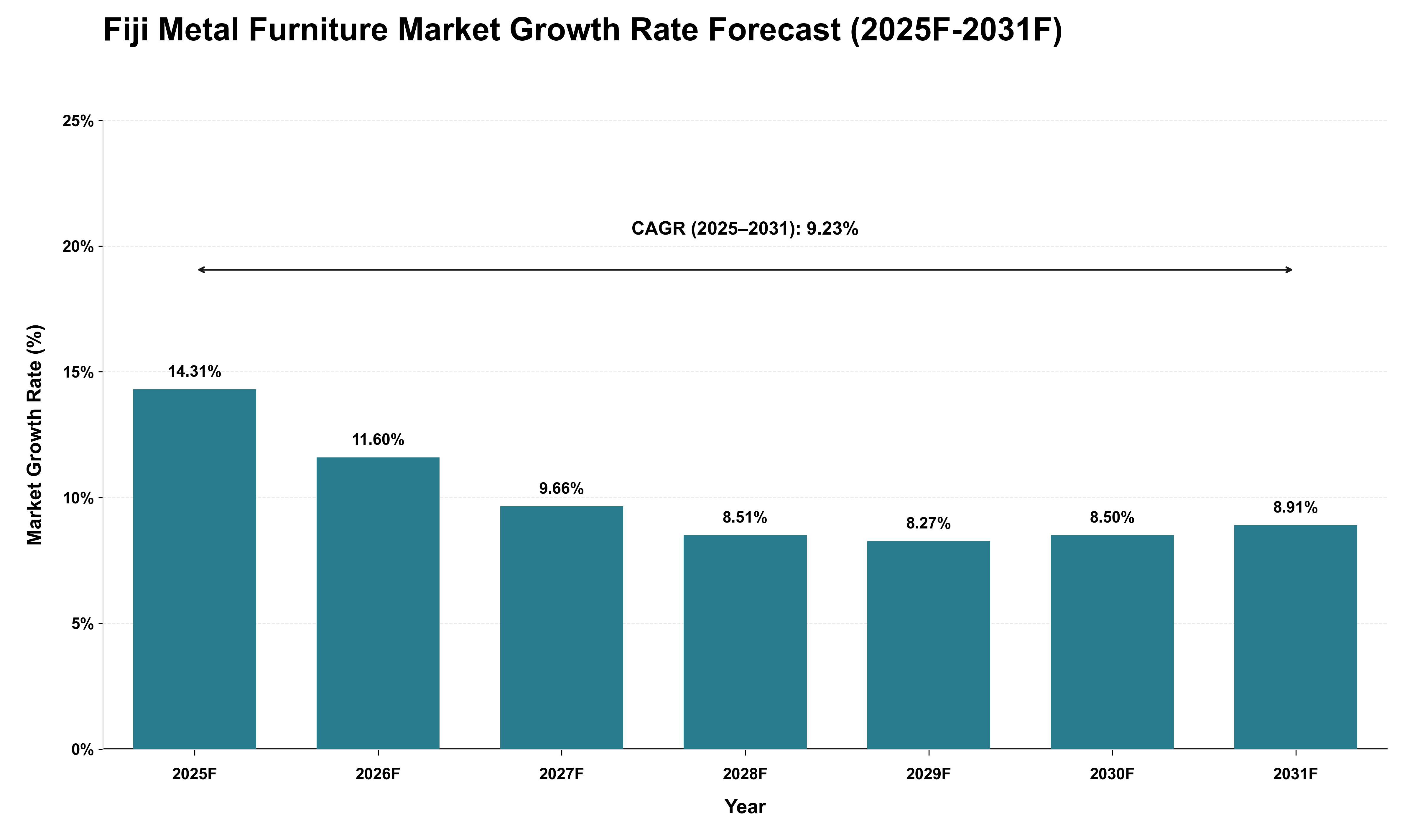 Fiji Metal Furniture Market Growth Rate Analysis (2025 - 2031)