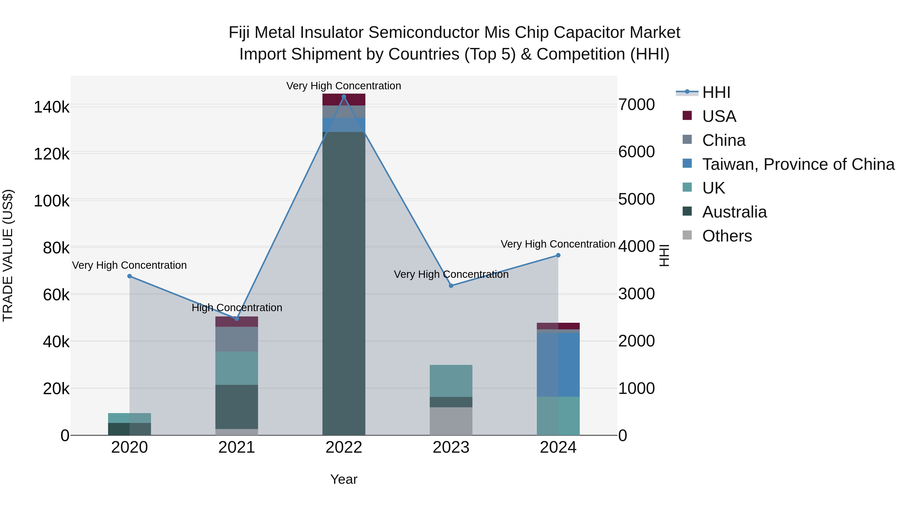 Fiji Metal Insulator Semiconductor Mis Chip Capacitor Market Top 5 Importing Countries and Market Competition (HHI) Analysis