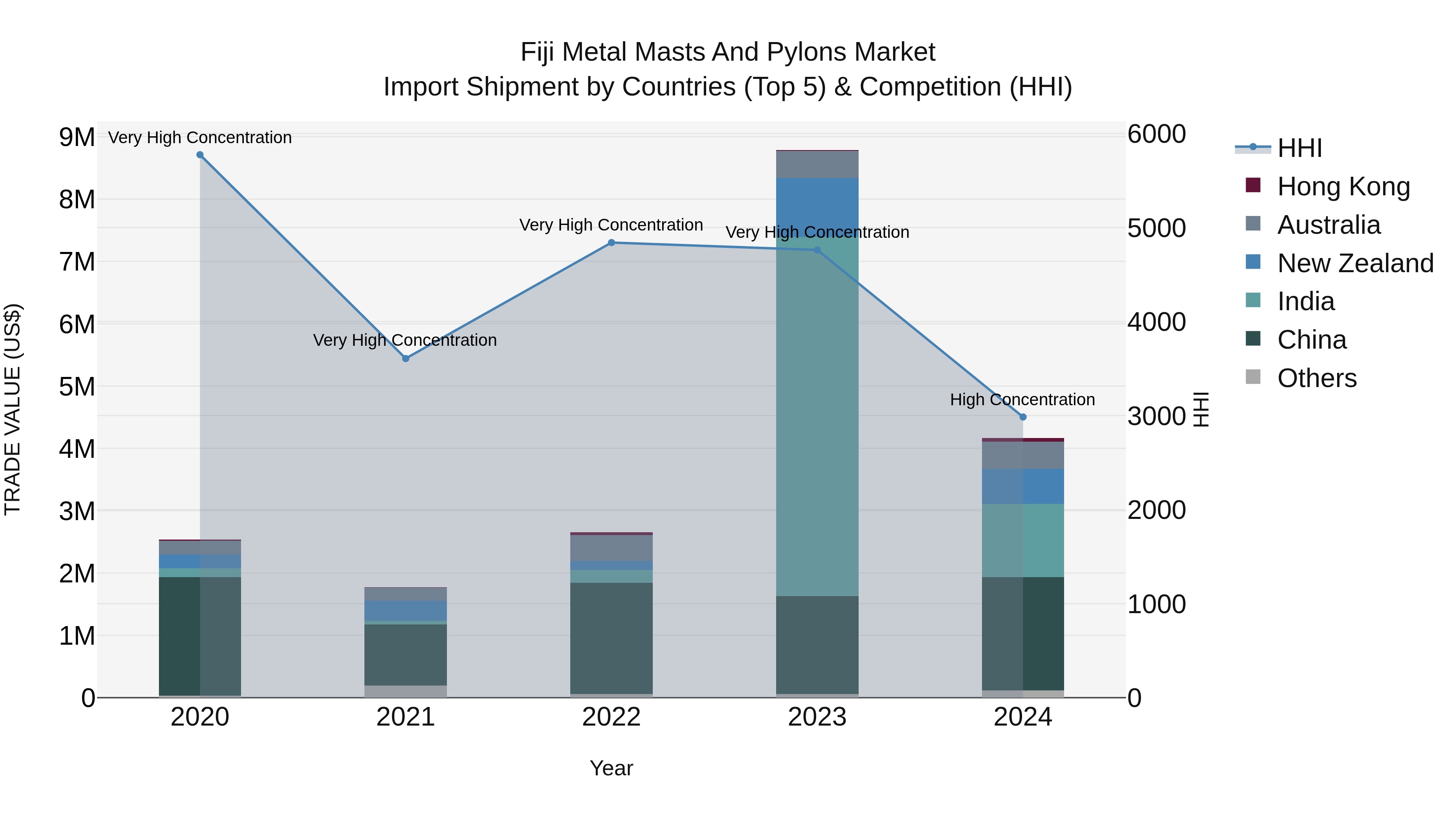 Fiji Metal Masts and Pylons Market Top 5 Importing Countries and Market Competition (HHI) Analysis