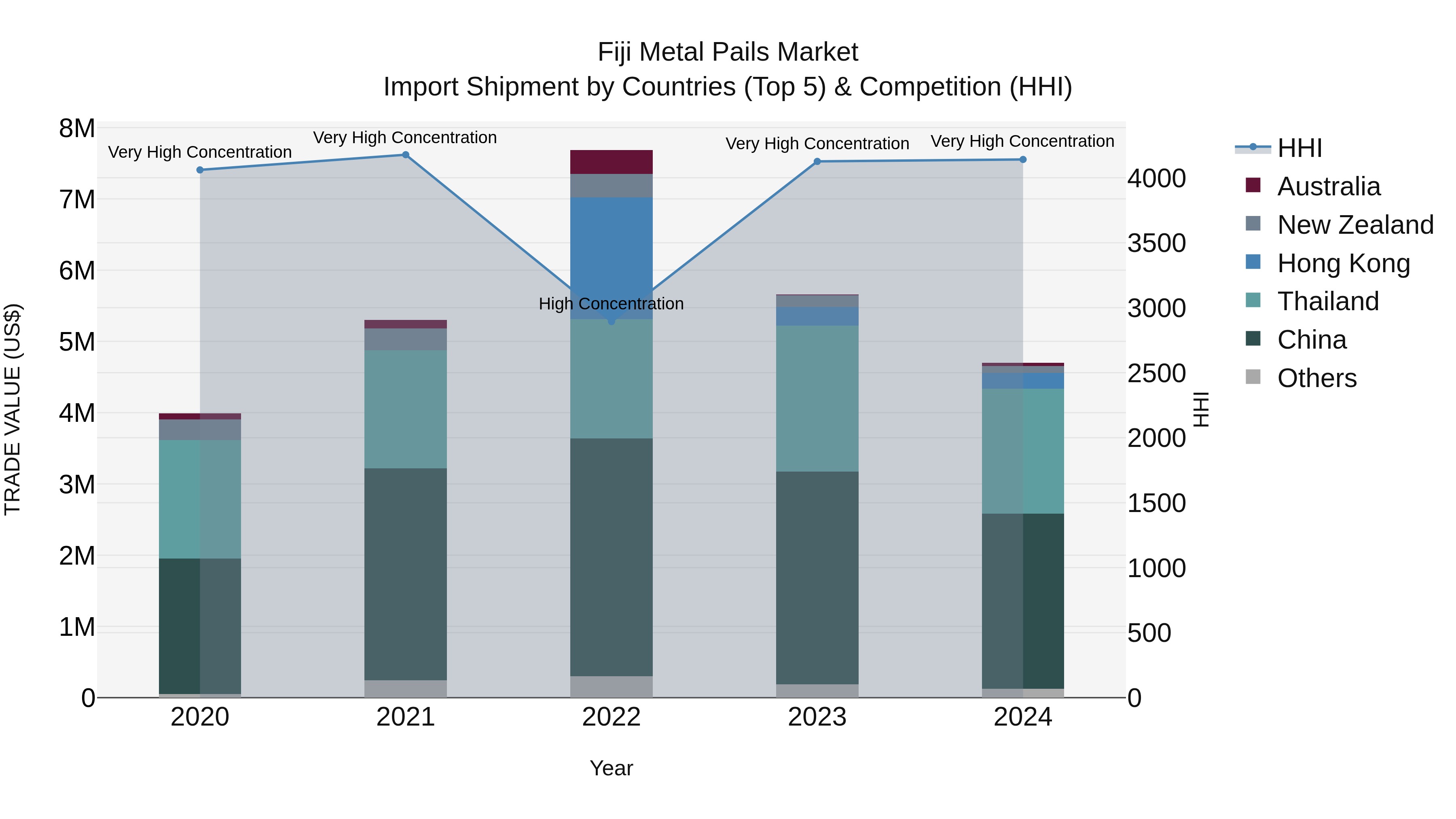 Fiji Metal Pails Market Top 5 Importing Countries and Market Competition (HHI) Analysis