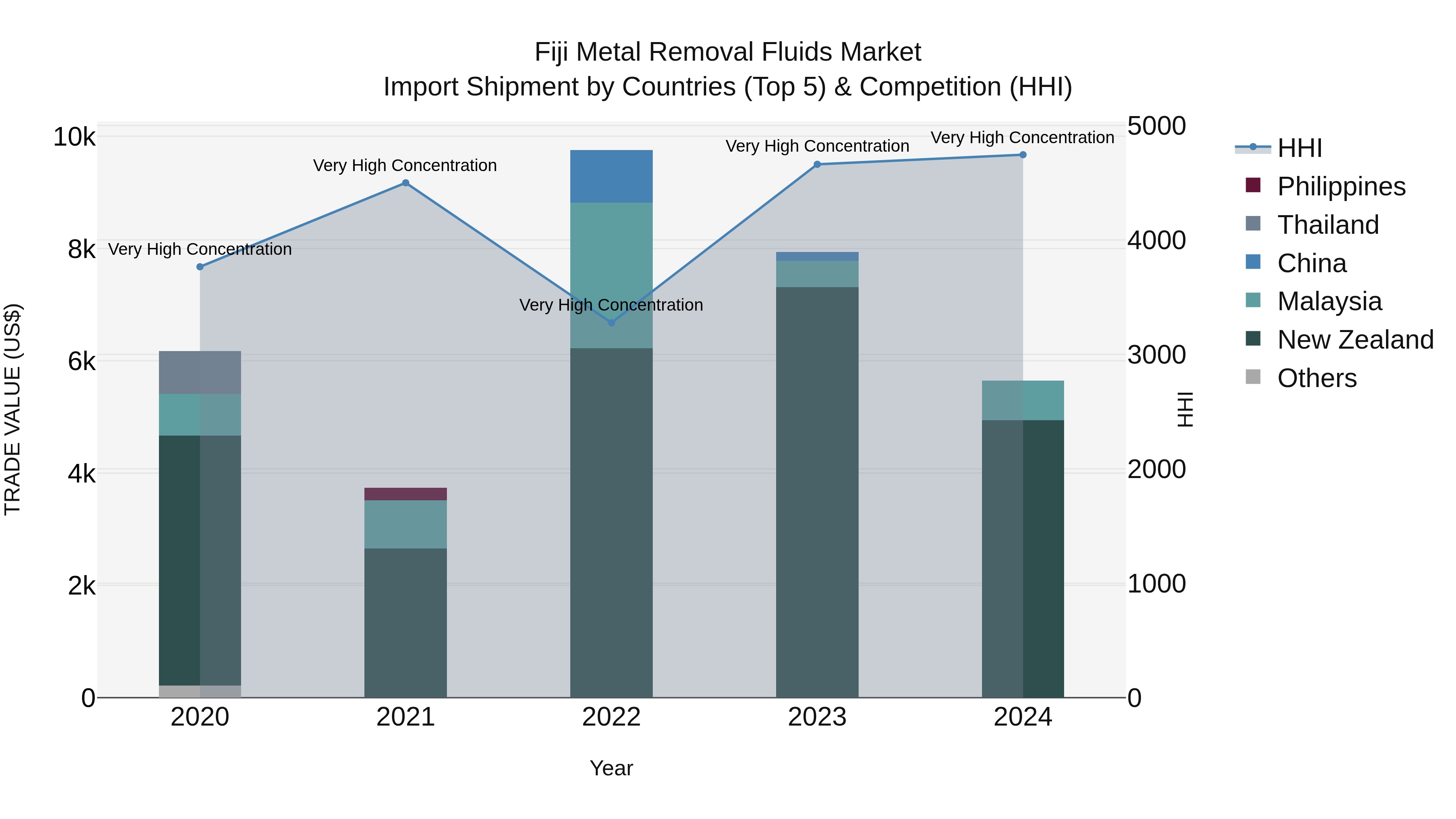 Fiji Metal Removal Fluids Market Top 5 Importing Countries and Market Competition (HHI) Analysis