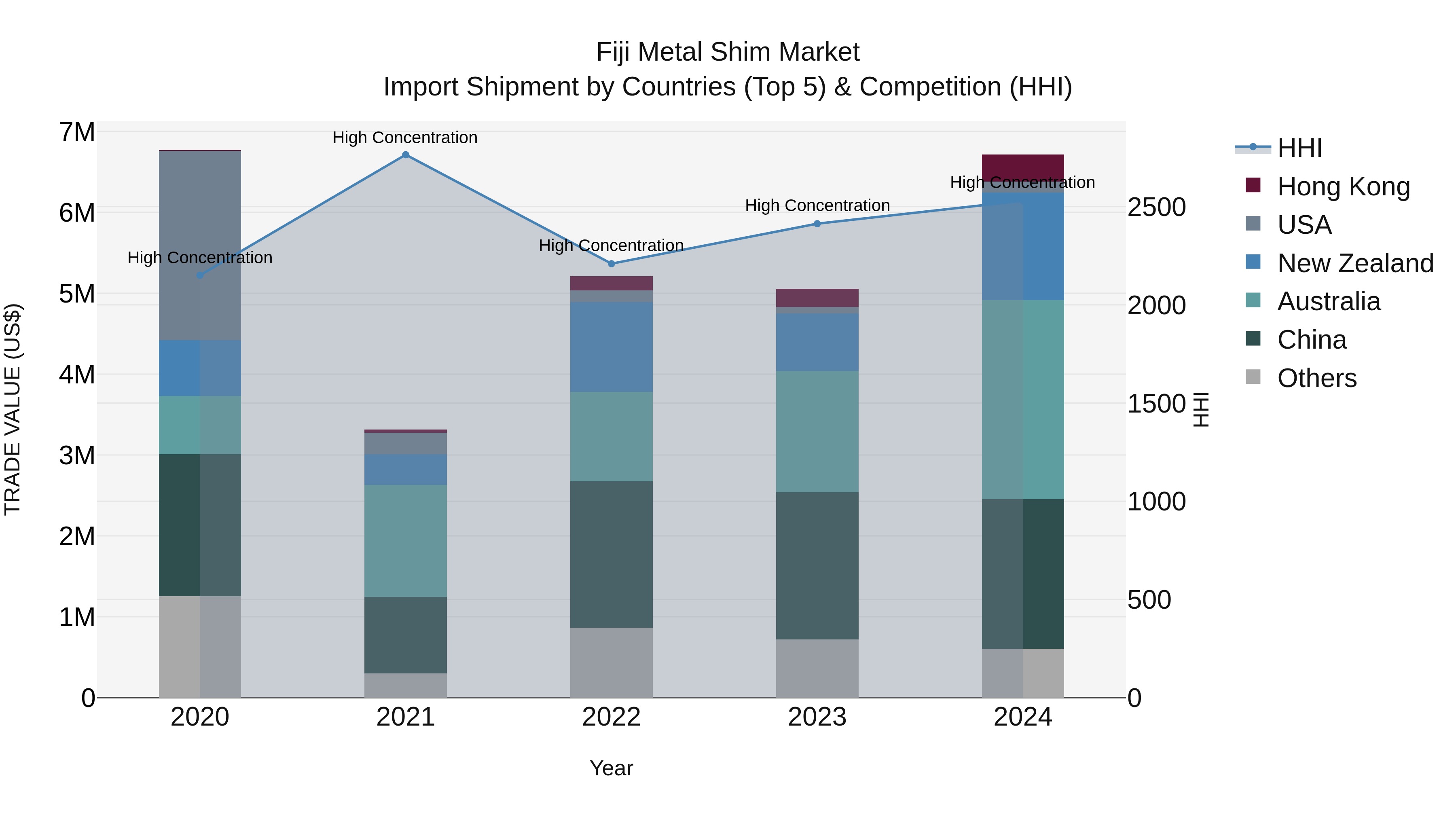 Fiji Metal Shim Market Top 5 Importing Countries and Market Competition (HHI) Analysis