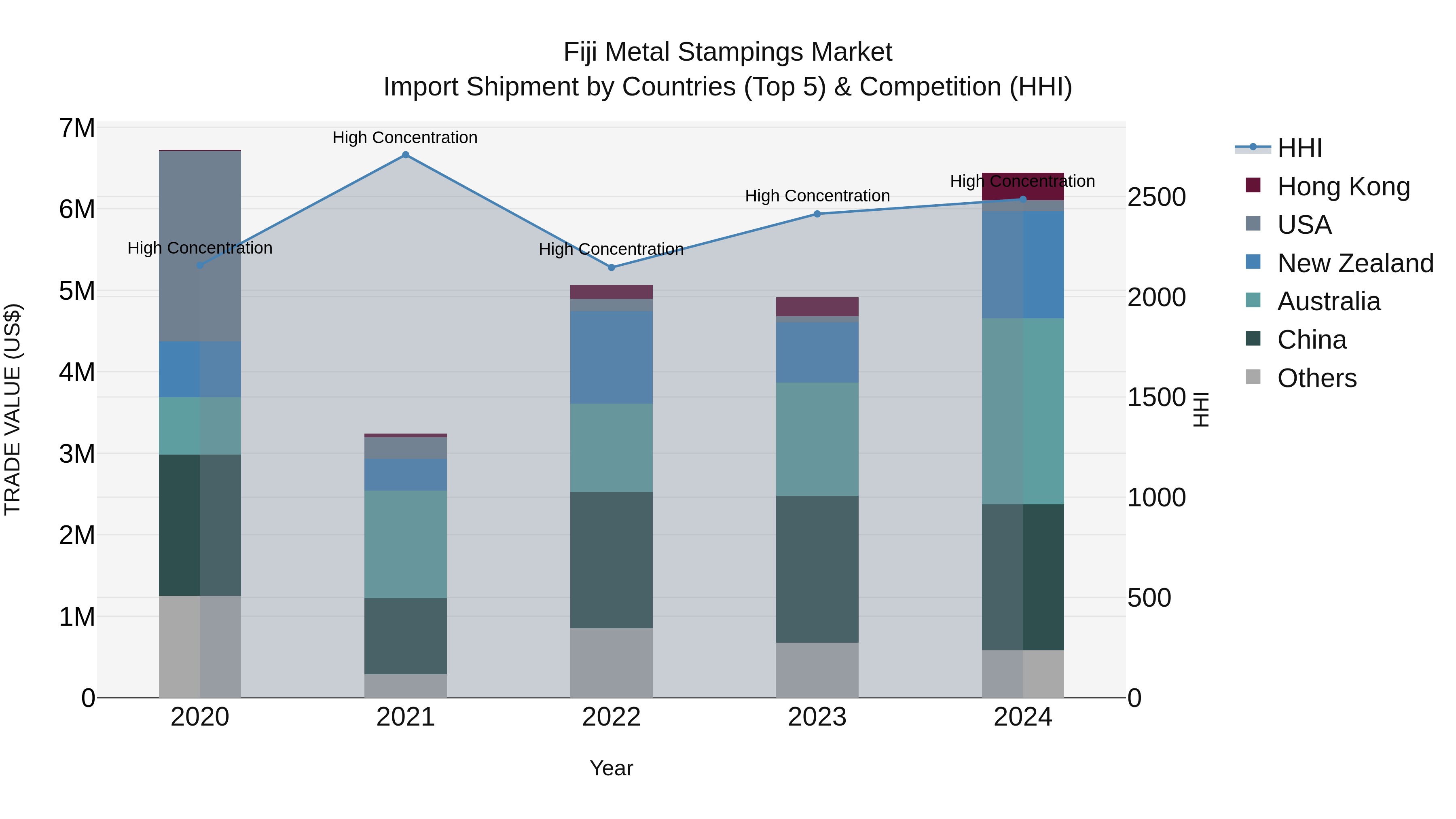 Fiji Metal Stampings Market Top 5 Importing Countries and Market Competition (HHI) Analysis