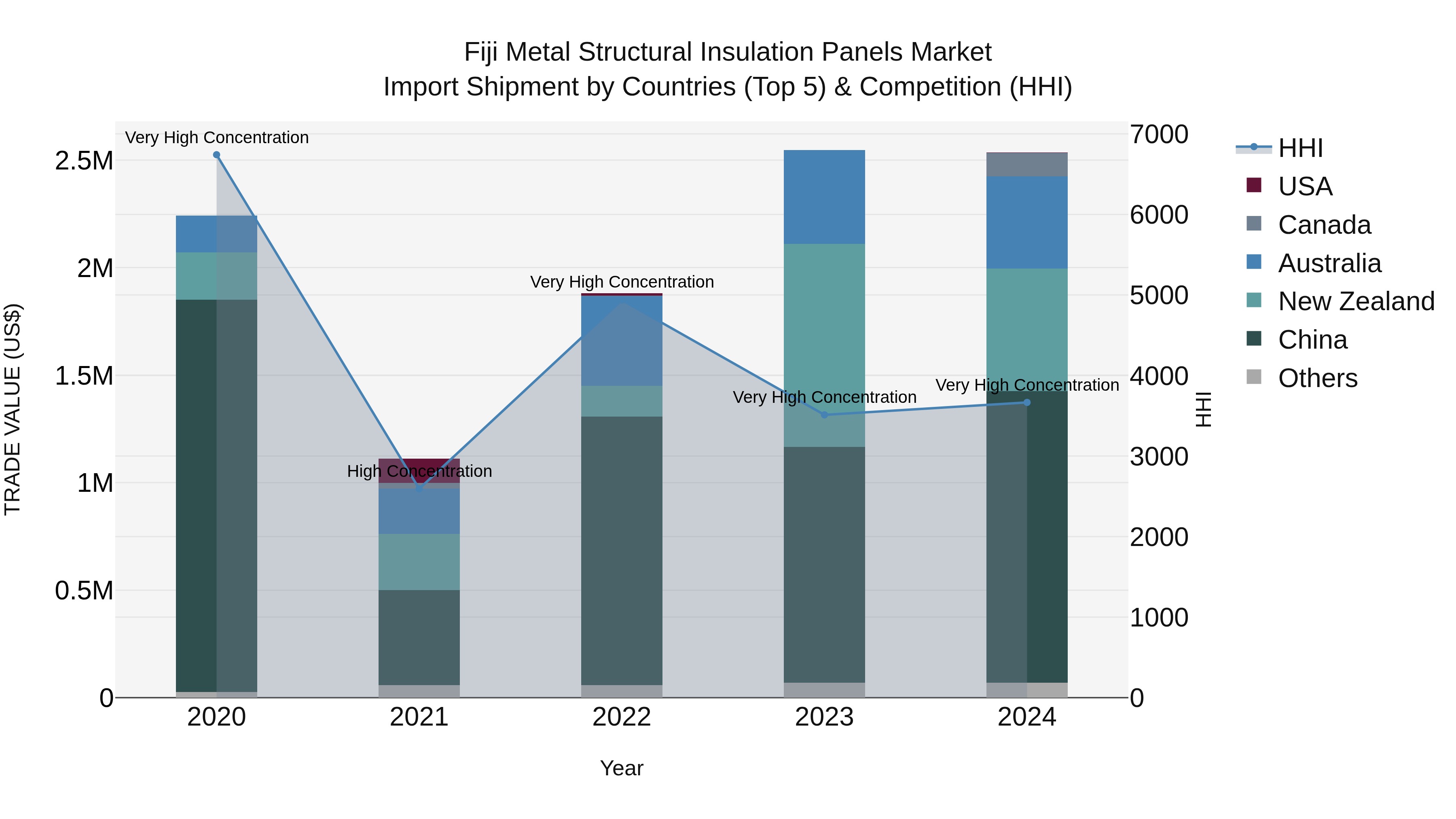 Fiji Metal Structural Insulation Panels Market Top 5 Importing Countries and Market Competition (HHI) Analysis