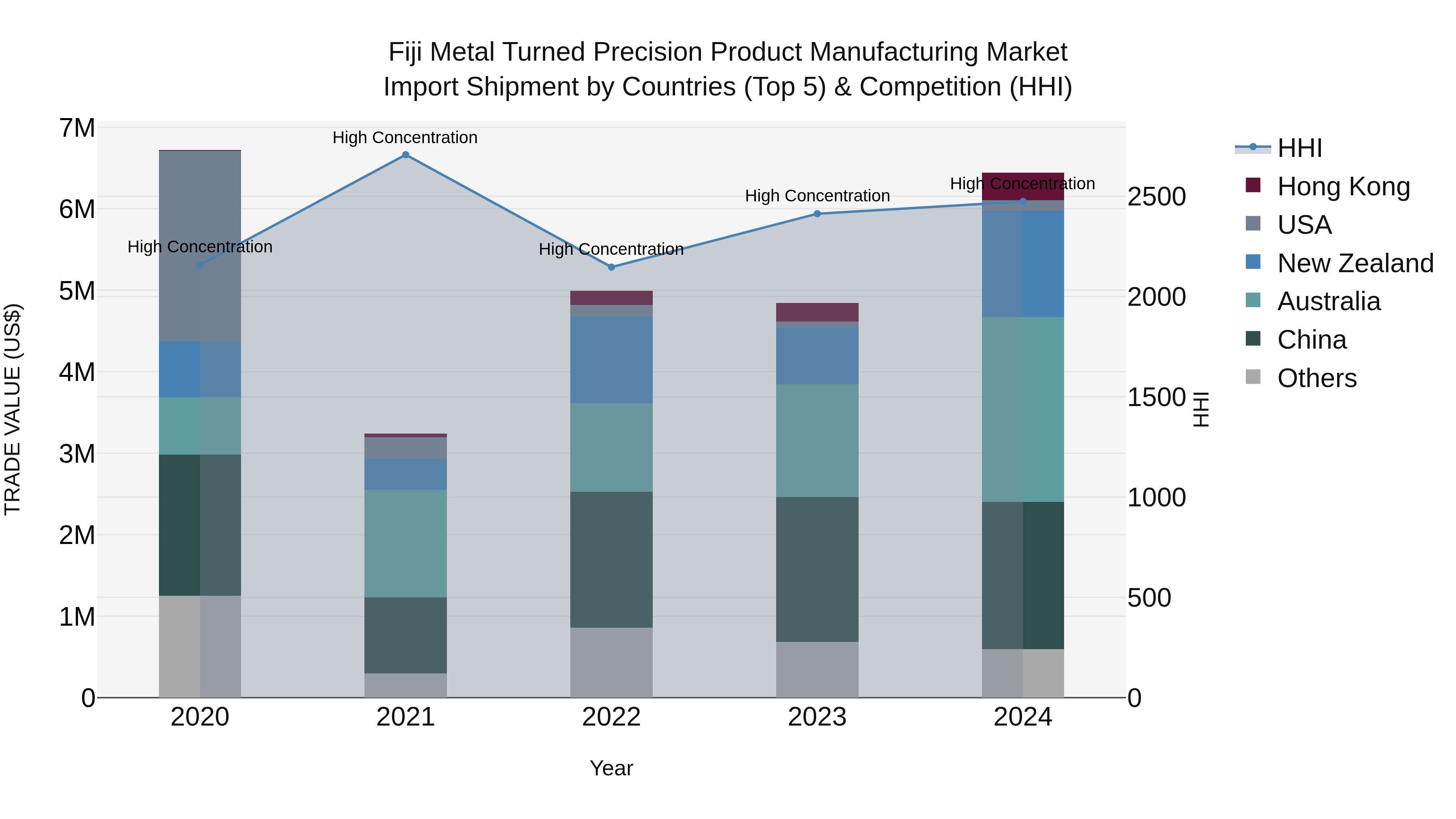 Fiji Metal Turned Precision Product Manufacturing Market Top 5 Importing Countries and Market Competition (HHI) Analysis