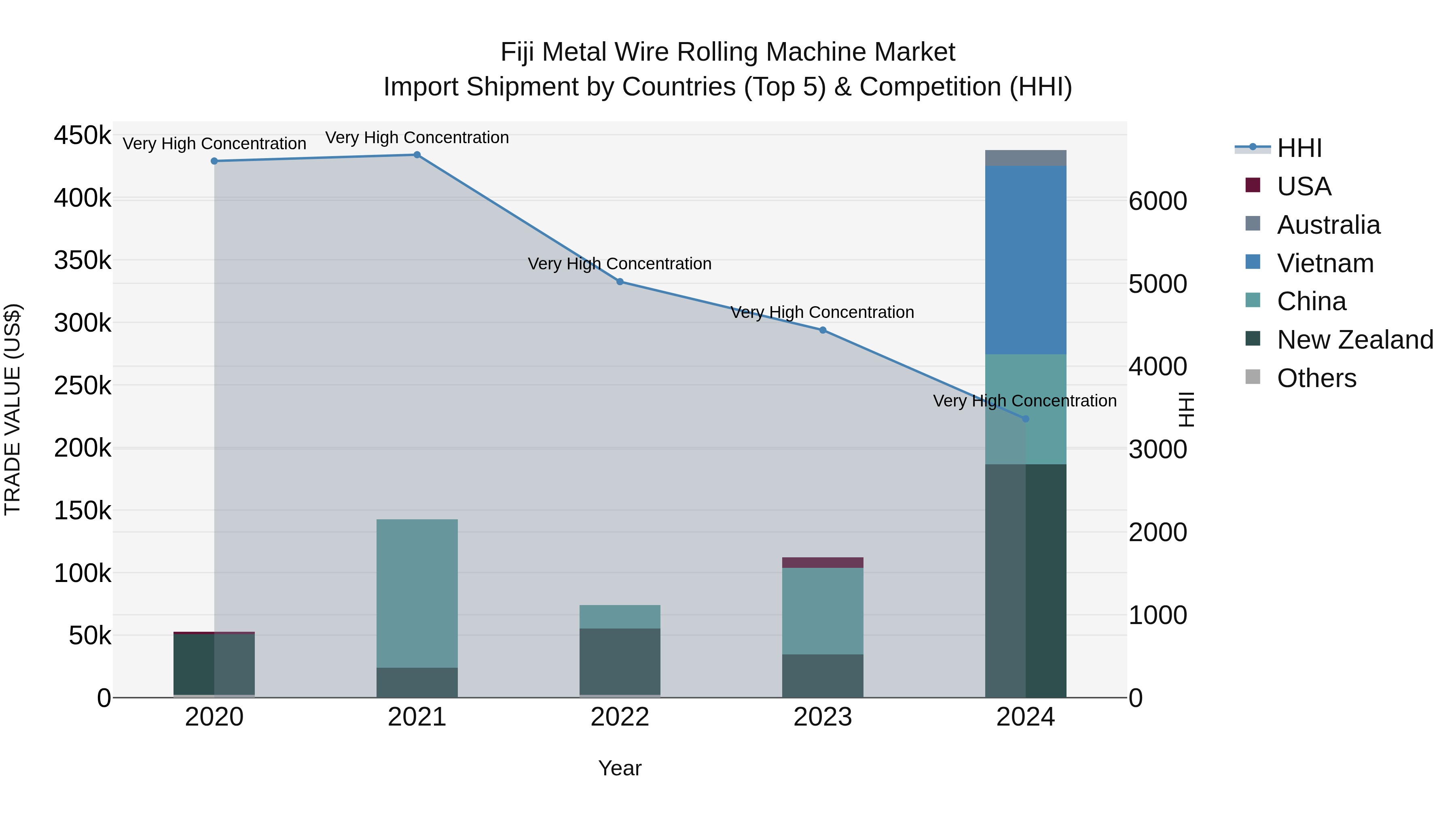 Fiji Metal Wire Rolling Machine Market Top 5 Importing Countries and Market Competition (HHI) Analysis