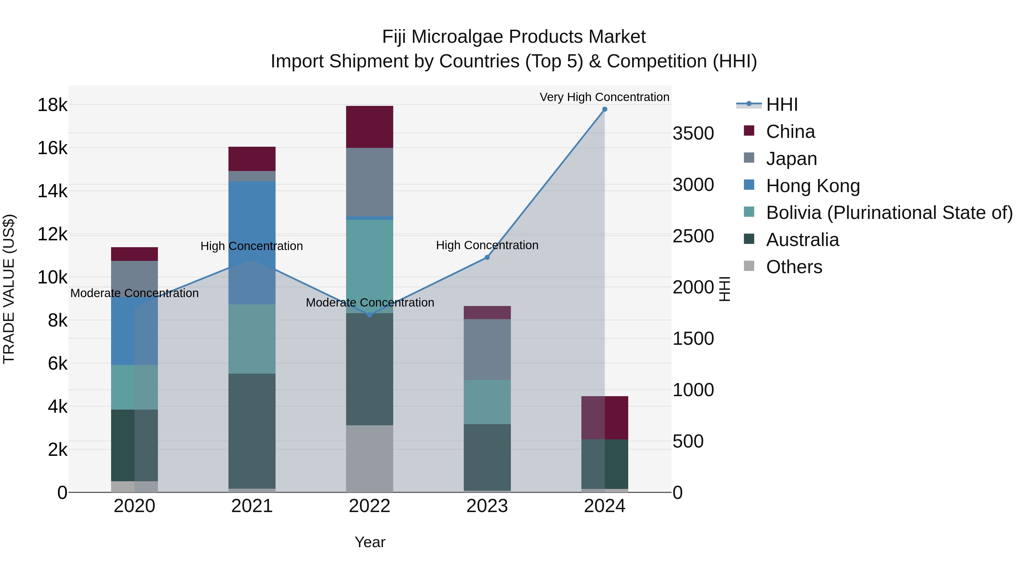Fiji Microalgae Products Market Top 5 Importing Countries and Market Competition (HHI) Analysis