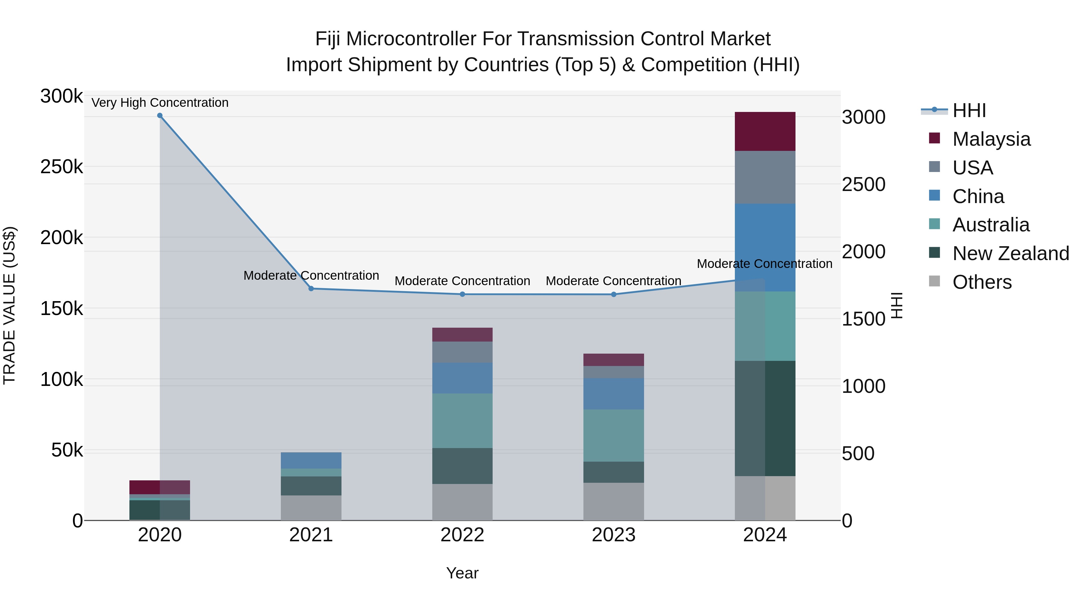 Fiji Microcontroller for Transmission Control Market Top 5 Importing Countries and Market Competition (HHI) Analysis