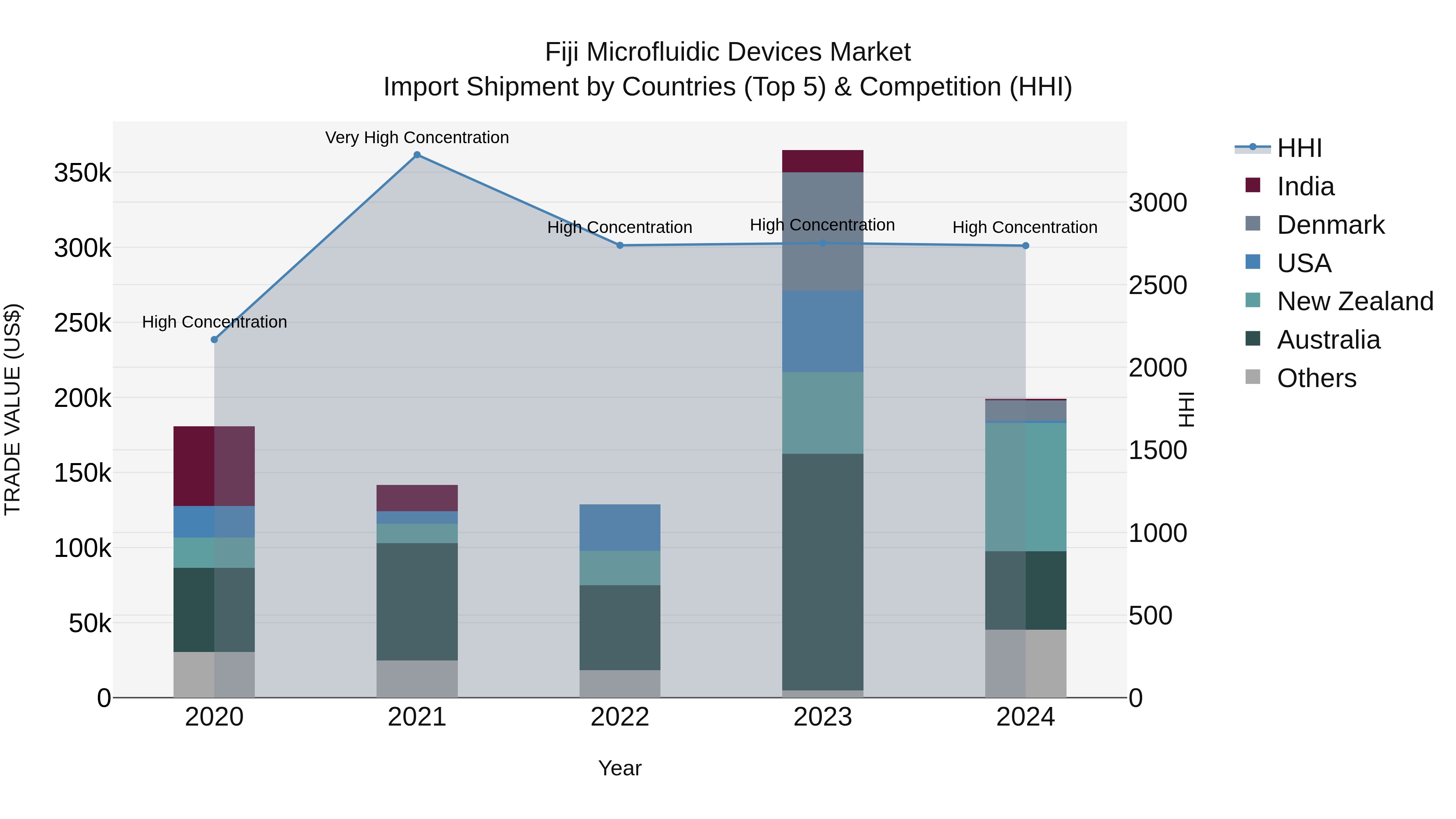 Fiji Microfluidic Devices Market Top 5 Importing Countries and Market Competition (HHI) Analysis