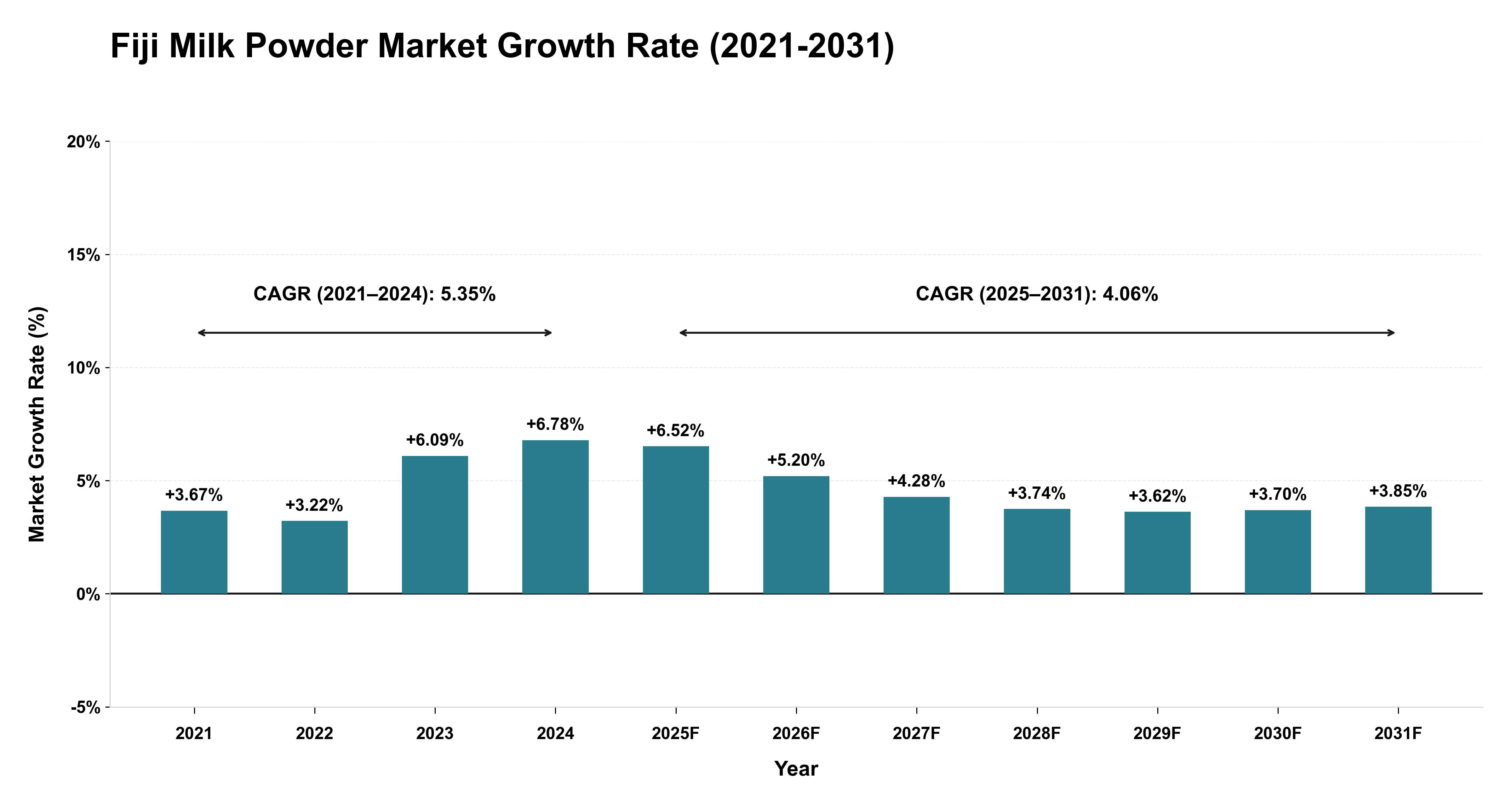 Fiji Milk Powder Market Growth Rate Analysis (2021-2031)