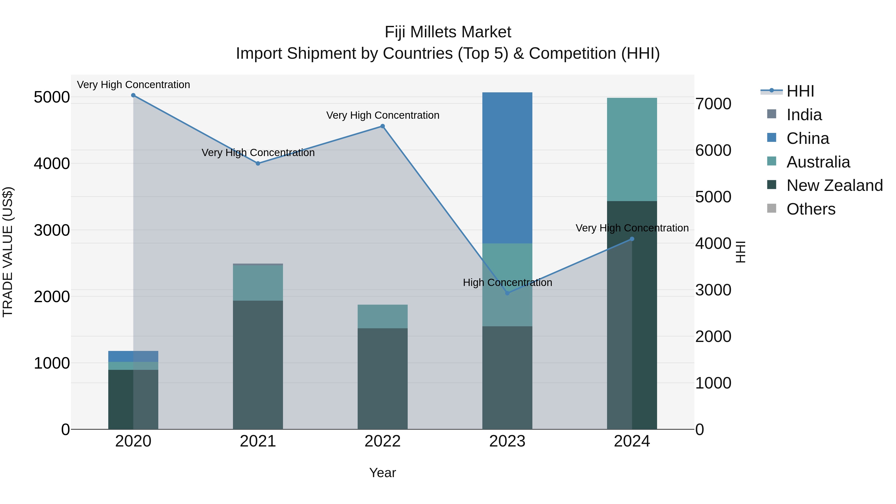Fiji Millets Market Top 5 Importing Countries and Market Competition (HHI) Analysis