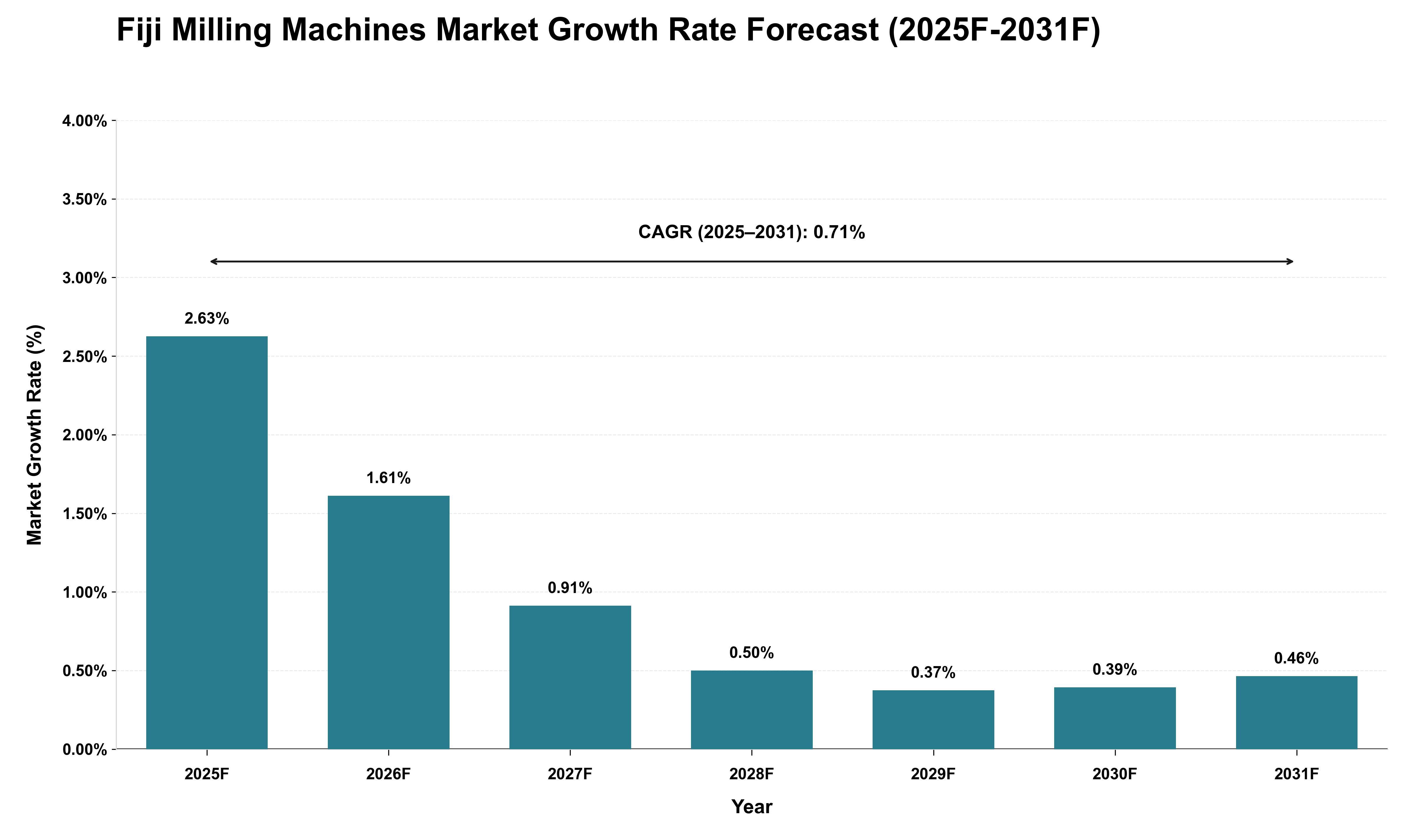 Fiji Milling Machines Market Growth Rate Analysis (2025 - 2031)