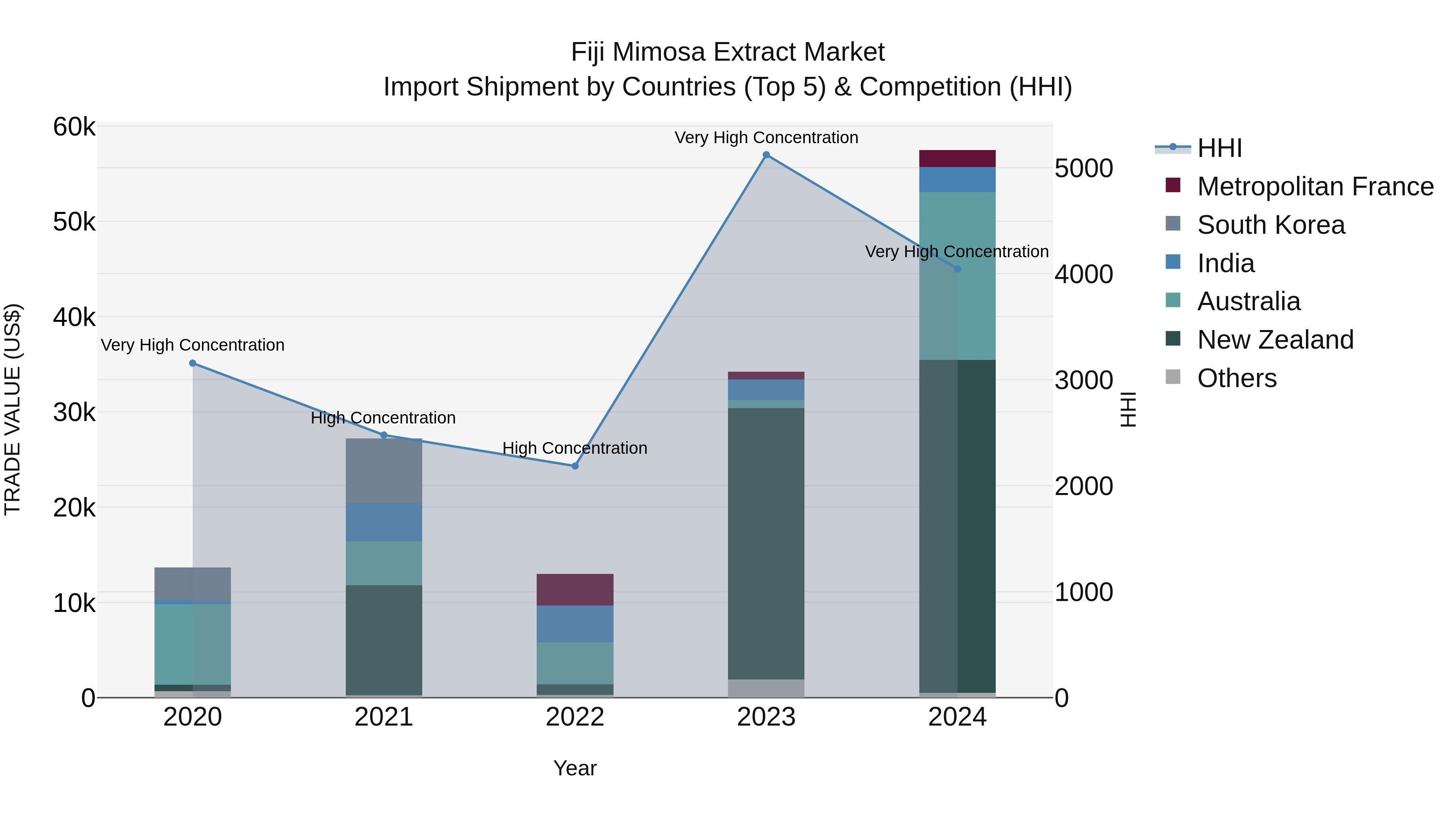 Fiji Mimosa Extract Market Top 5 Importing Countries and Market Competition (HHI) Analysis