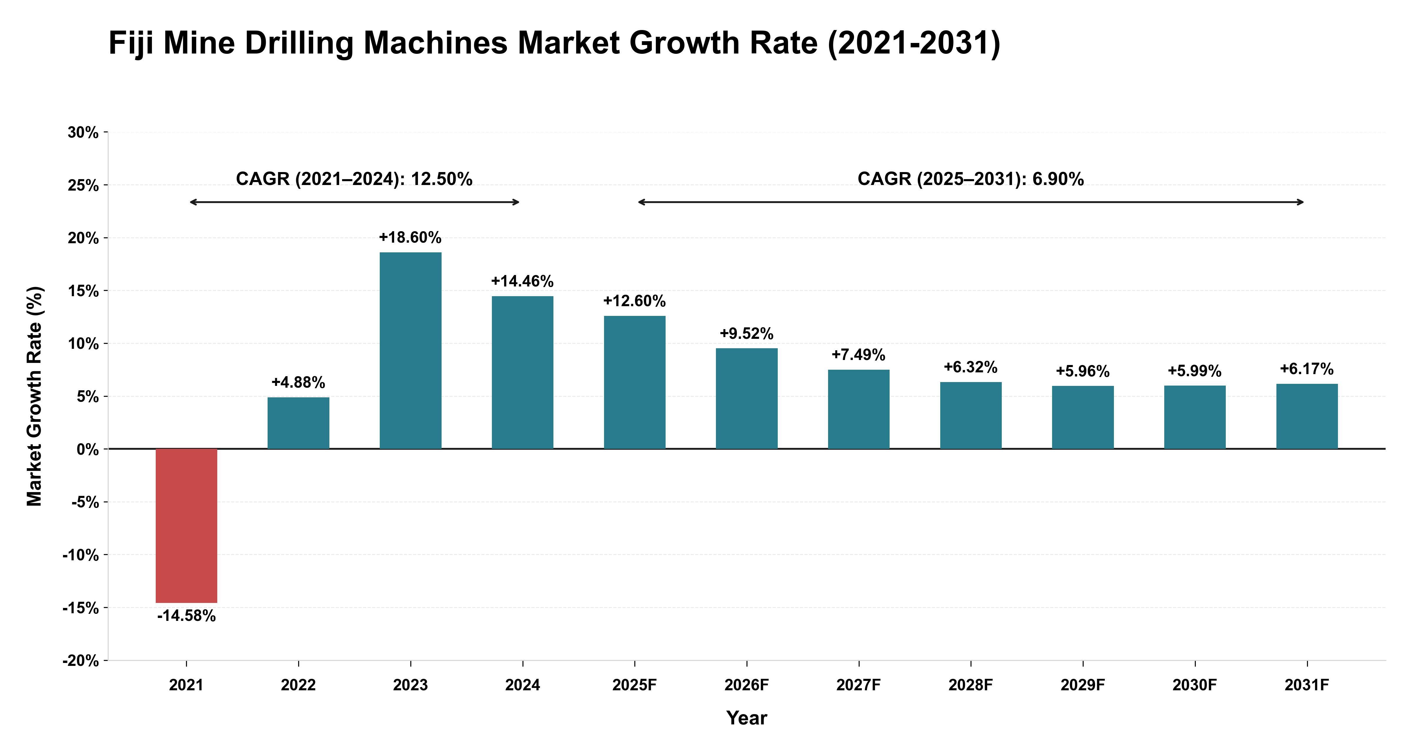 Fiji Mine Drilling Machines Market Growth Rate Analysis (2021-2031)