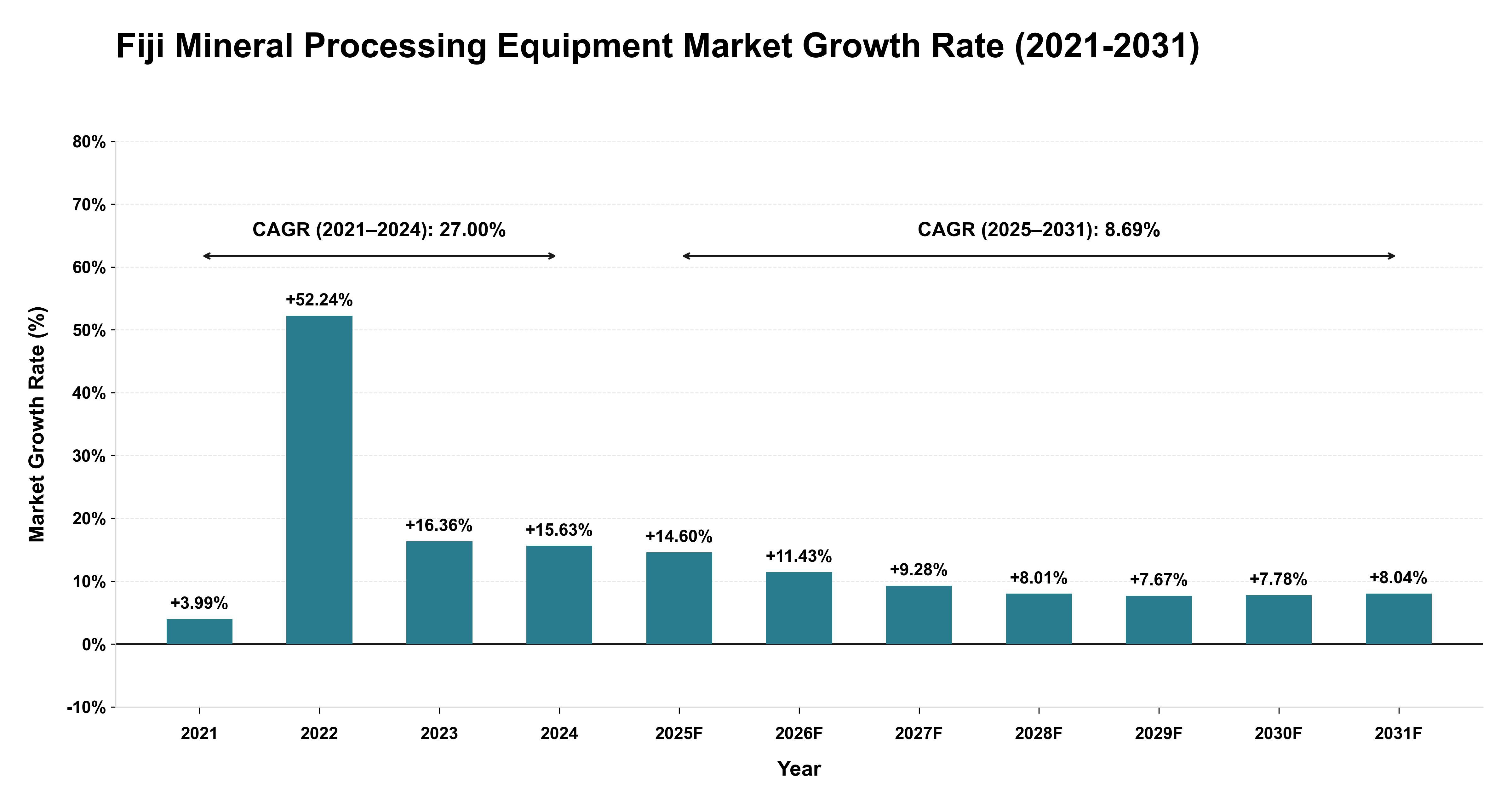 Fiji Mineral Processing Equipment Market Growth Rate Analysis (2021-2031)