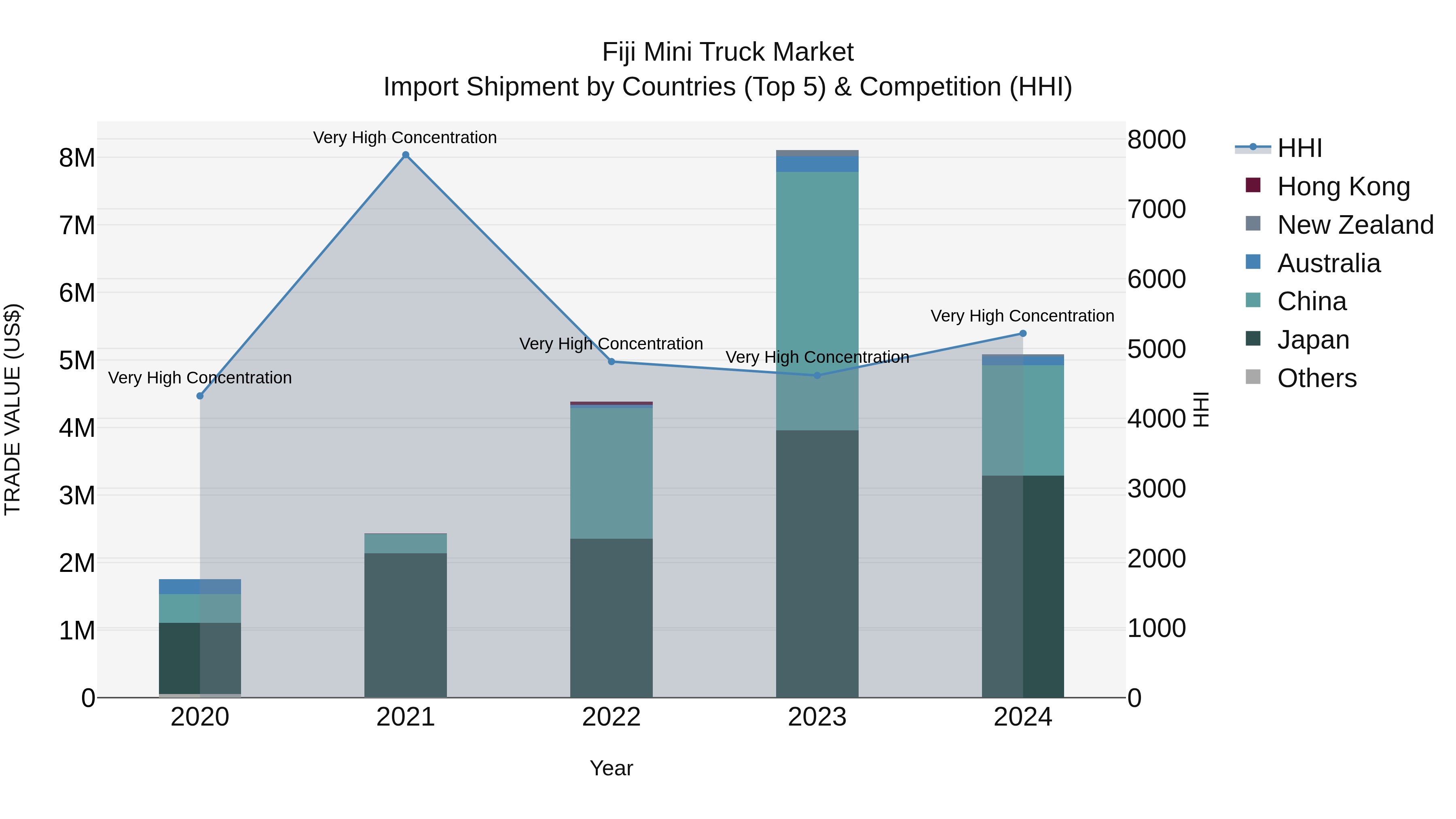 Fiji Mini Truck Market Top 5 Importing Countries and Market Competition (HHI) Analysis