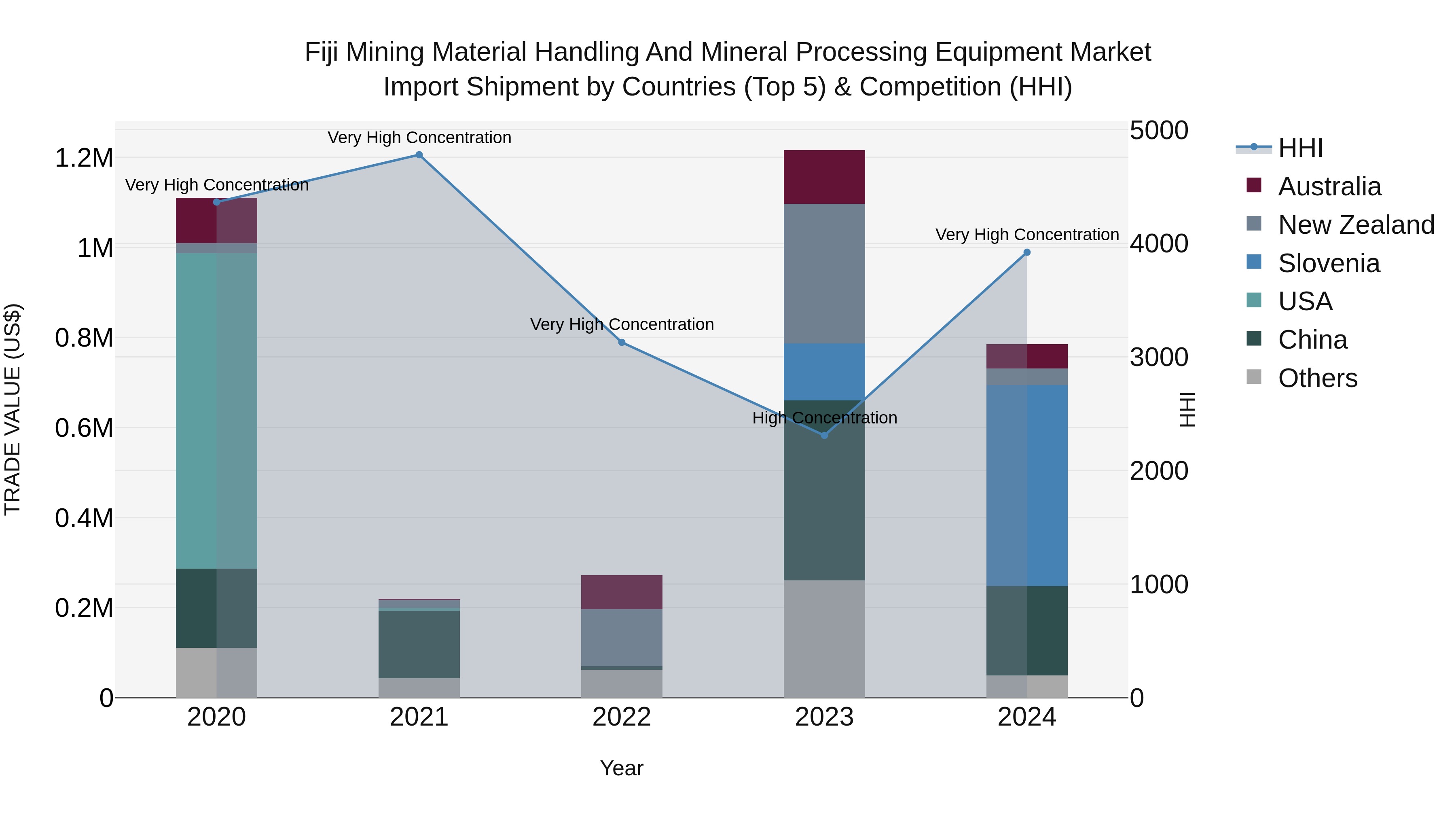 Fiji Mining Material Handling and Mineral Processing Equipment Market Top 5 Importing Countries and Market Competition (HHI) Analysis
