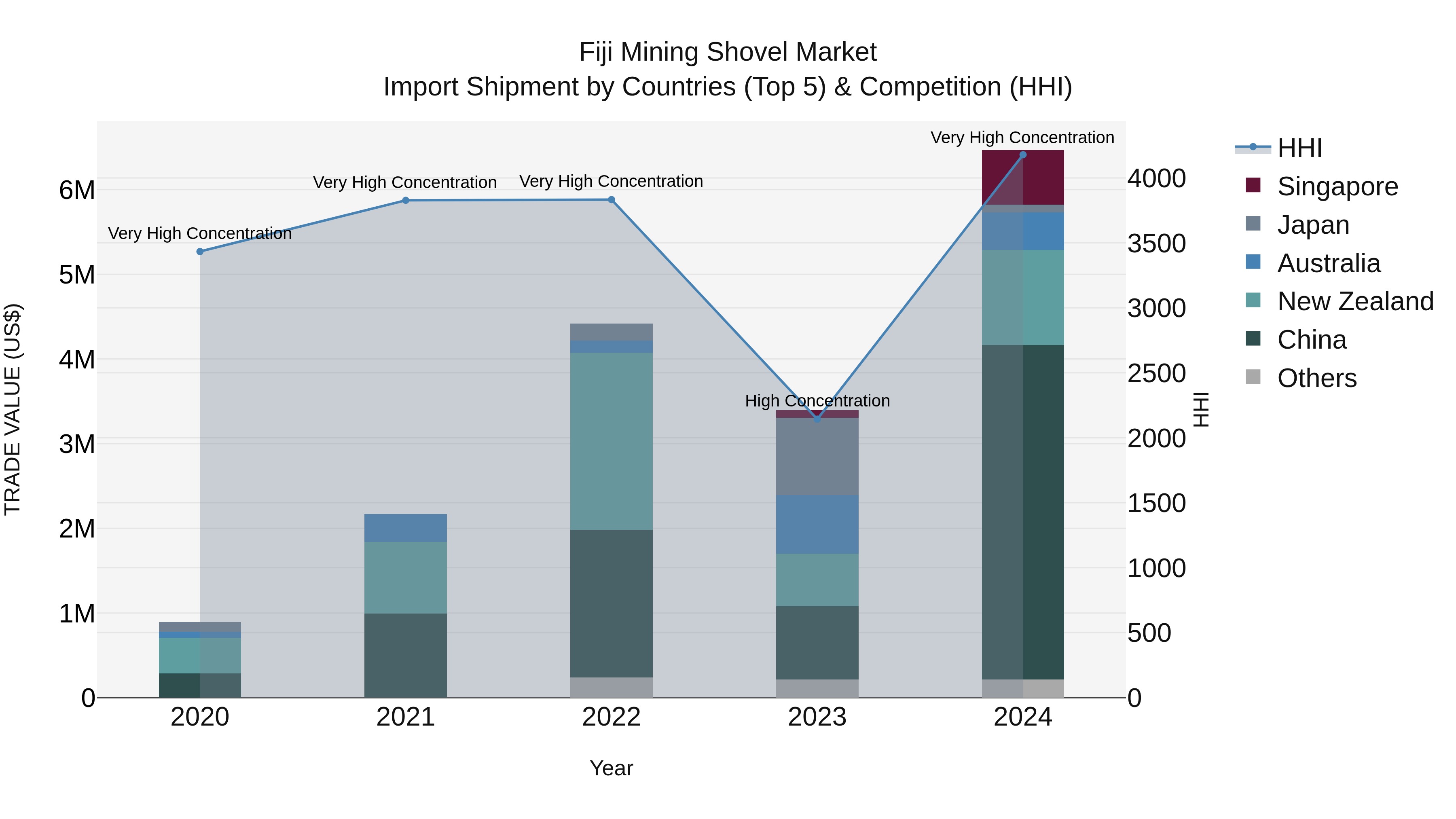 Fiji Mining Shovel Market Top 5 Importing Countries and Market Competition (HHI) Analysis
