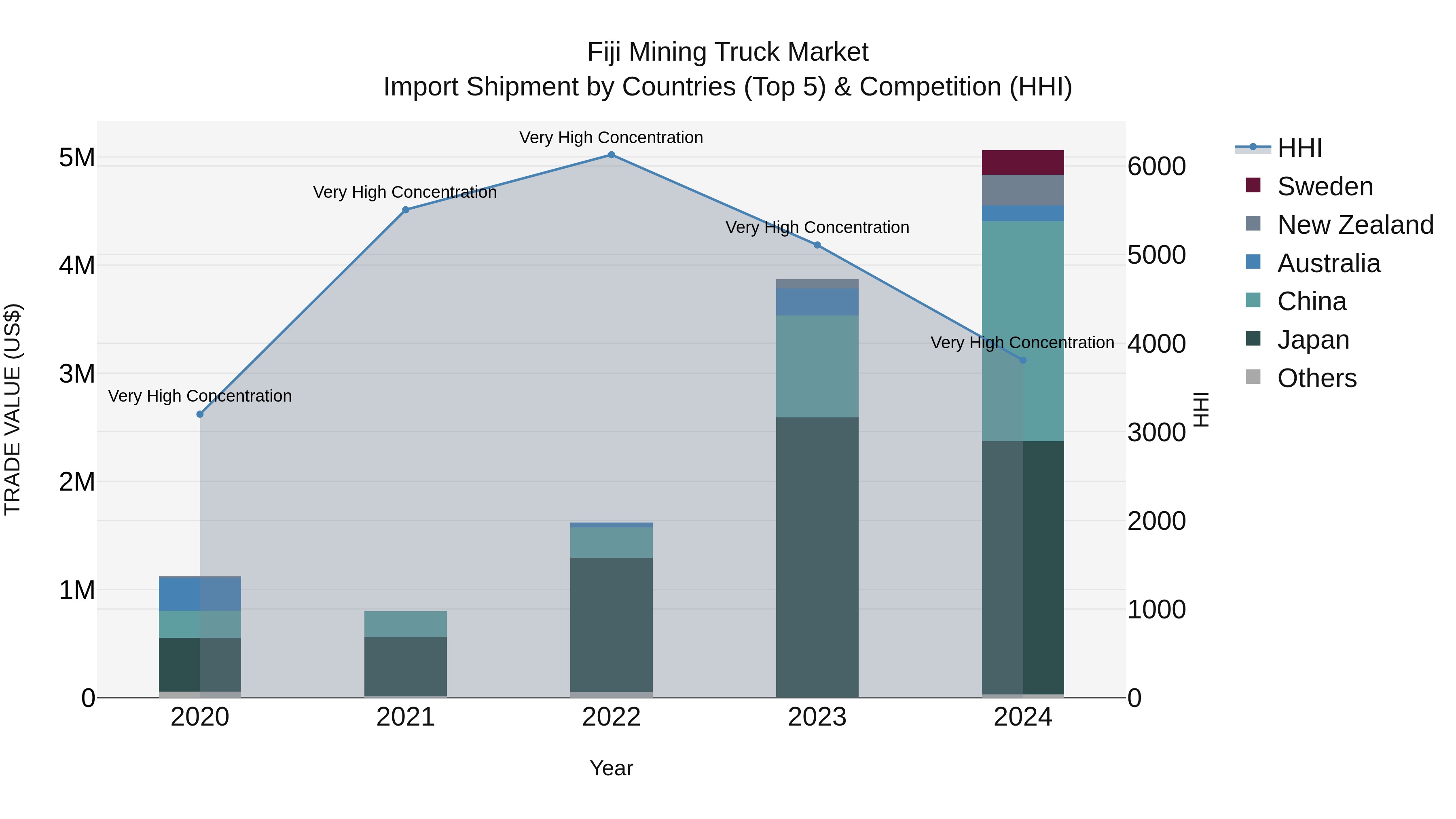 Fiji Mining Truck Market Top 5 Importing Countries and Market Competition (HHI) Analysis