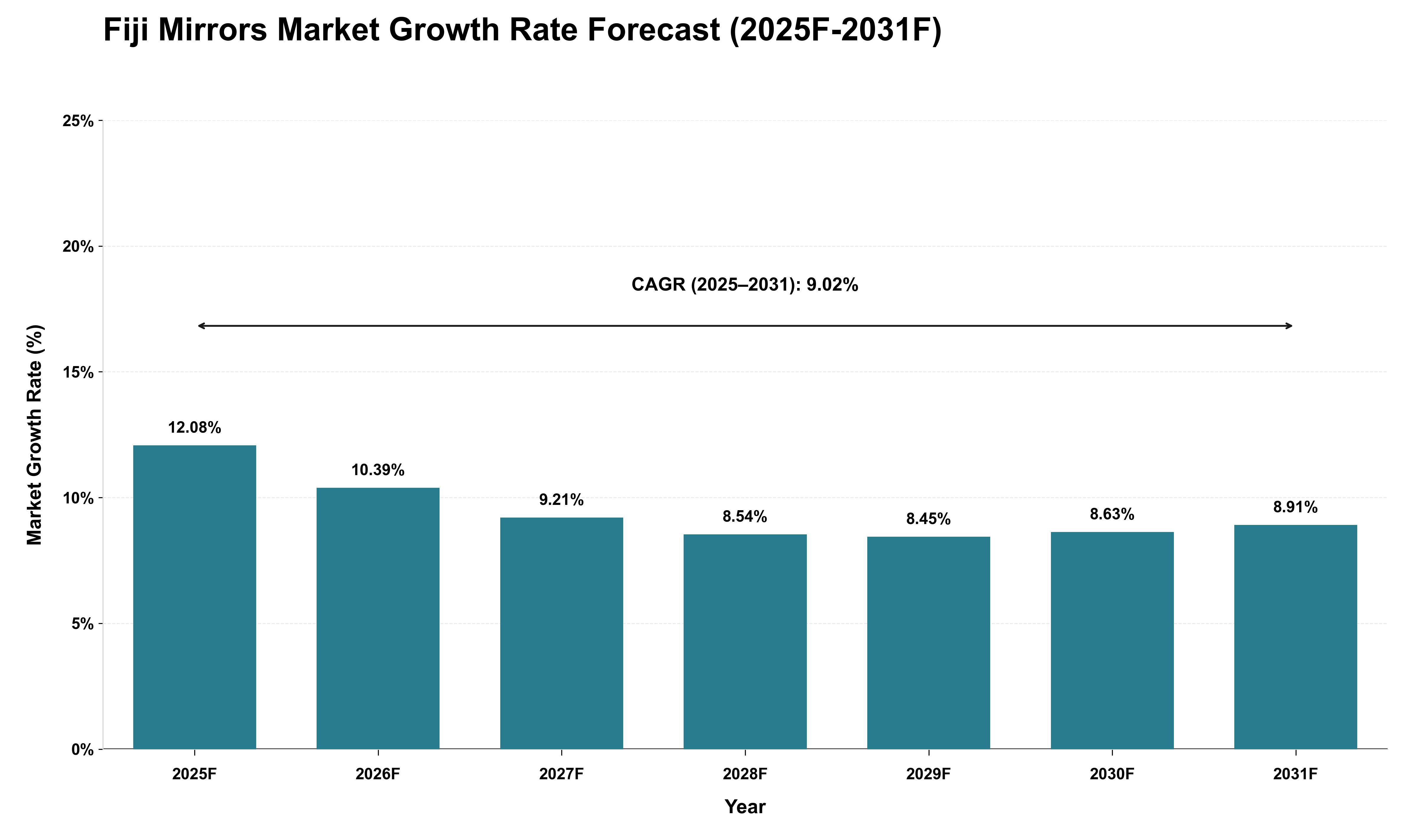 Fiji Mirrors Market Growth Rate Analysis (2025 - 2031)