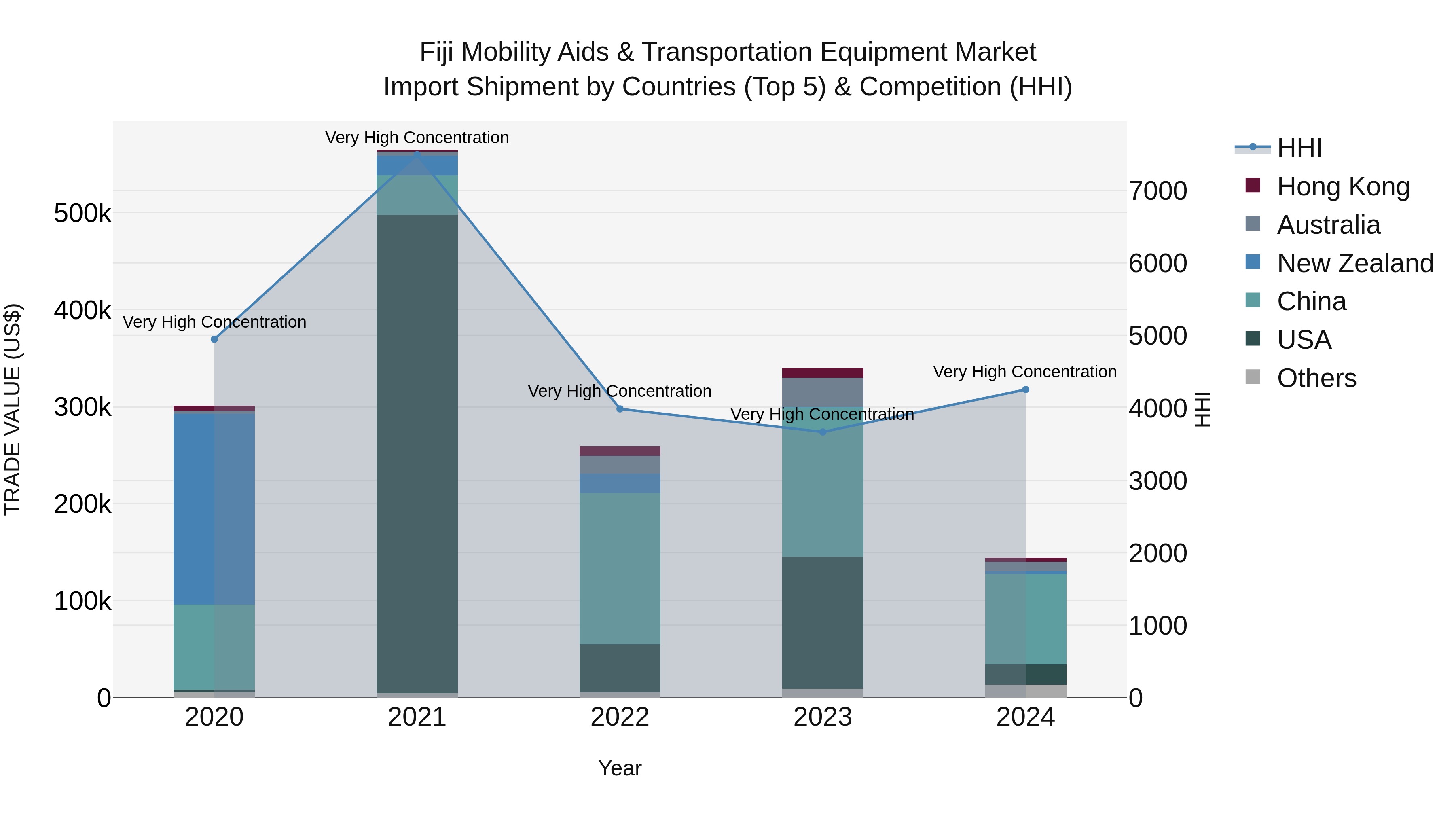 Fiji Mobility Aids & Transportation Equipment Market Top 5 Importing Countries and Market Competition (HHI) Analysis