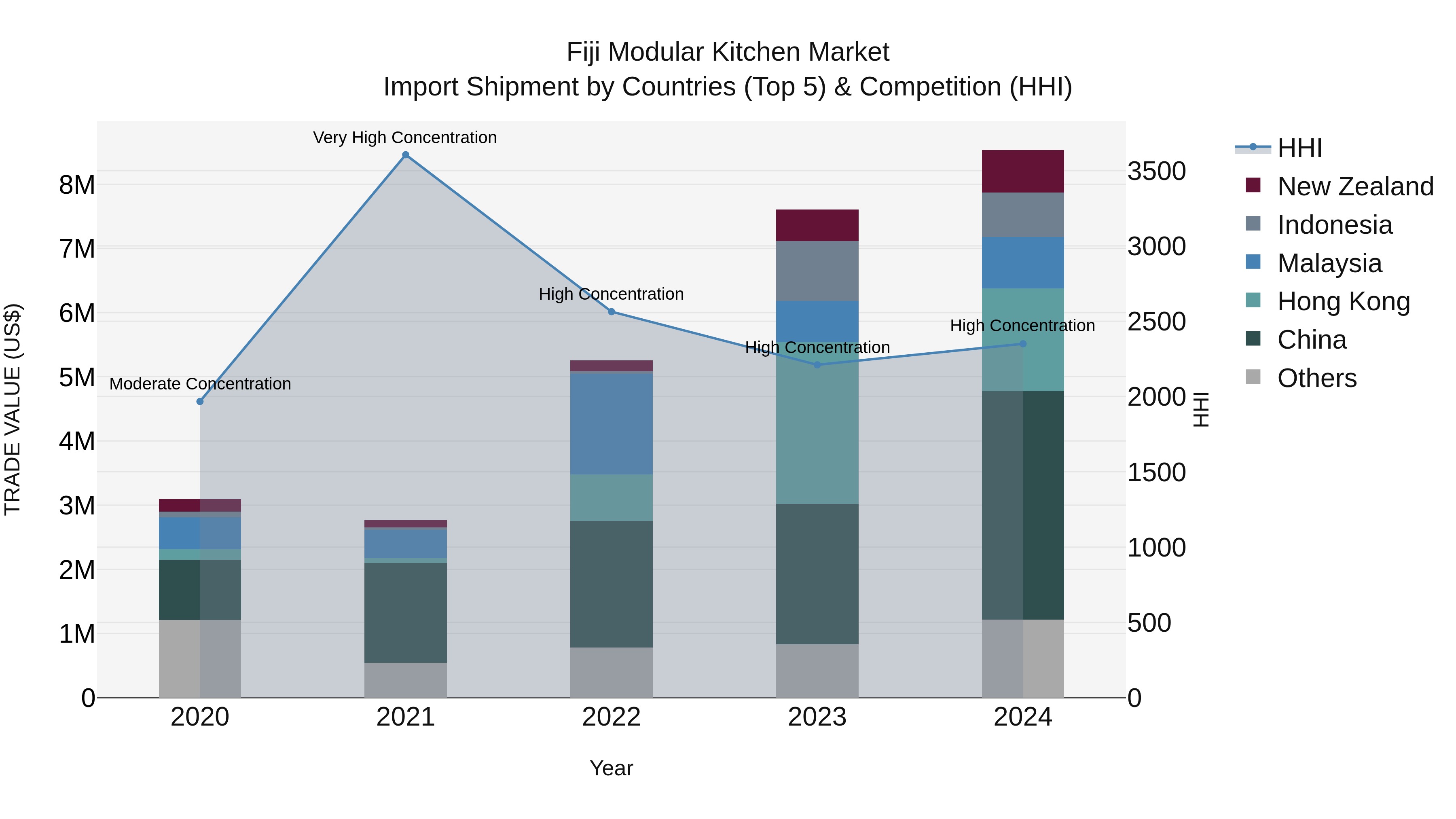 Fiji Modular Kitchen Market Top 5 Importing Countries and Market Competition (HHI) Analysis