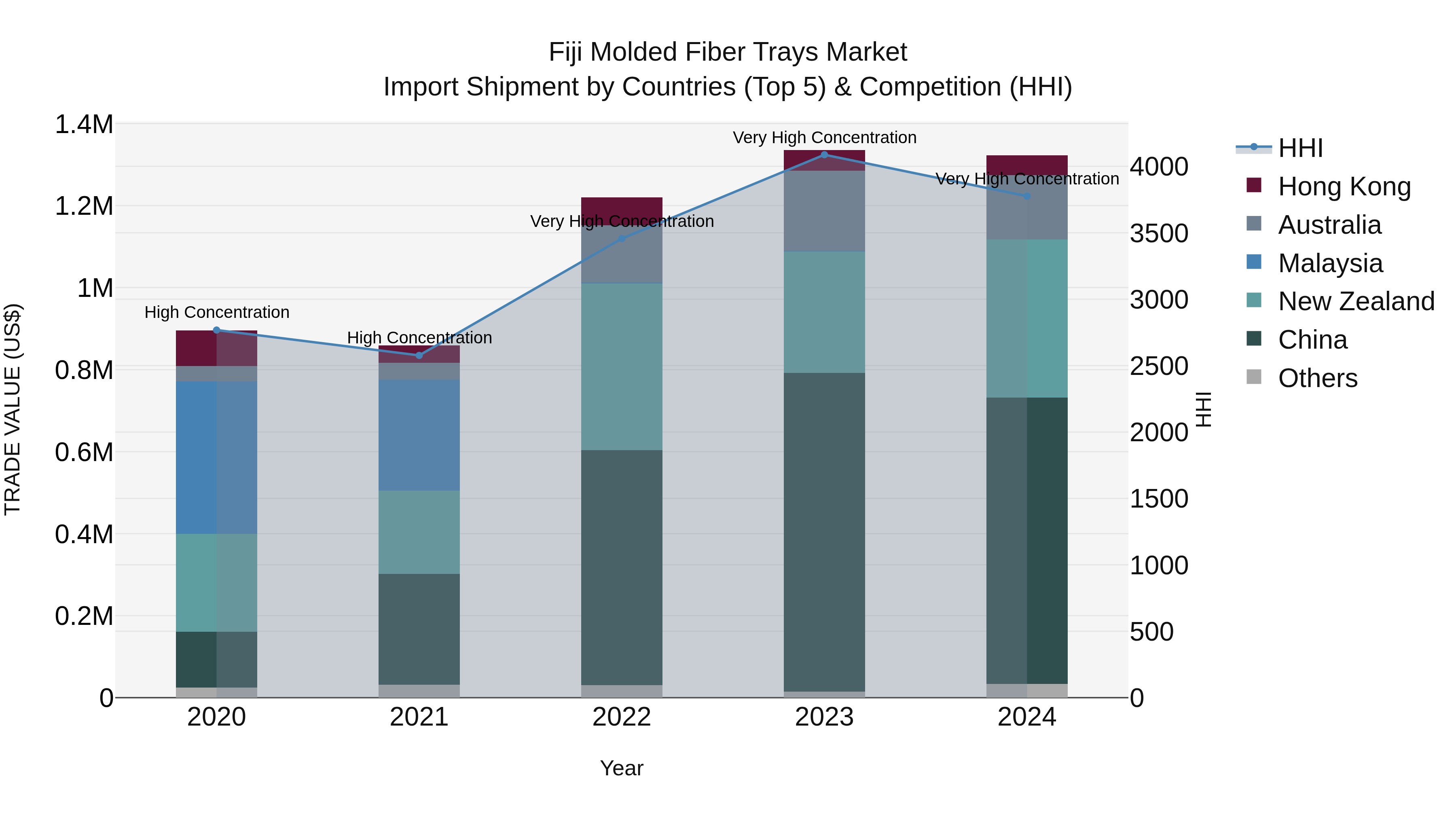 Fiji Molded Fiber Trays Market Top 5 Importing Countries and Market Competition (HHI) Analysis