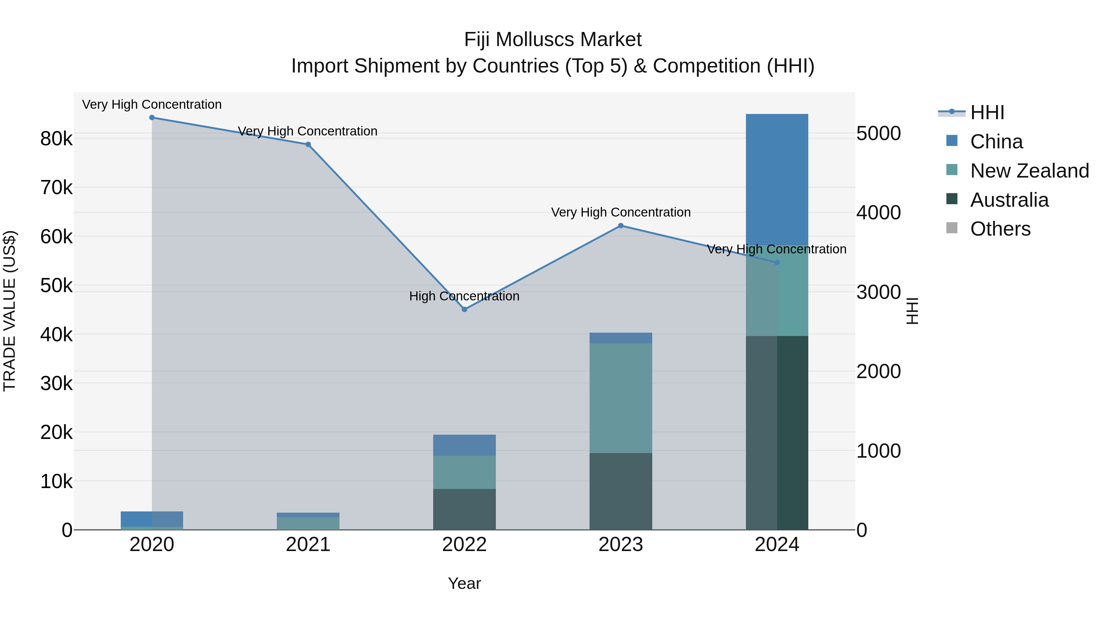 Fiji Molluscs Market Top 5 Importing Countries and Market Competition (HHI) Analysis