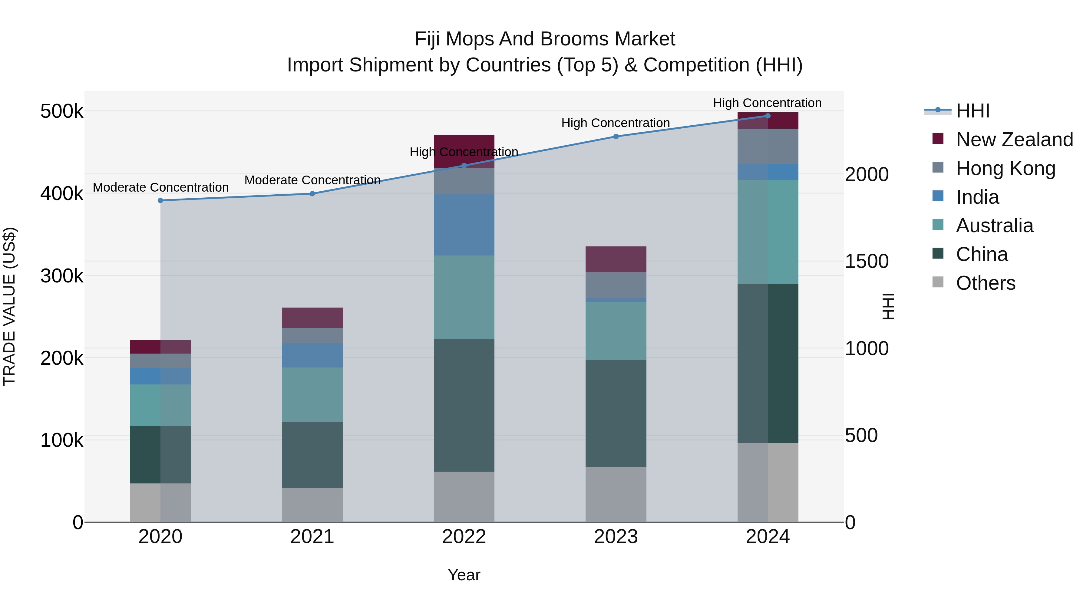 Fiji Mops and Brooms Market Top 5 Importing Countries and Market Competition (HHI) Analysis