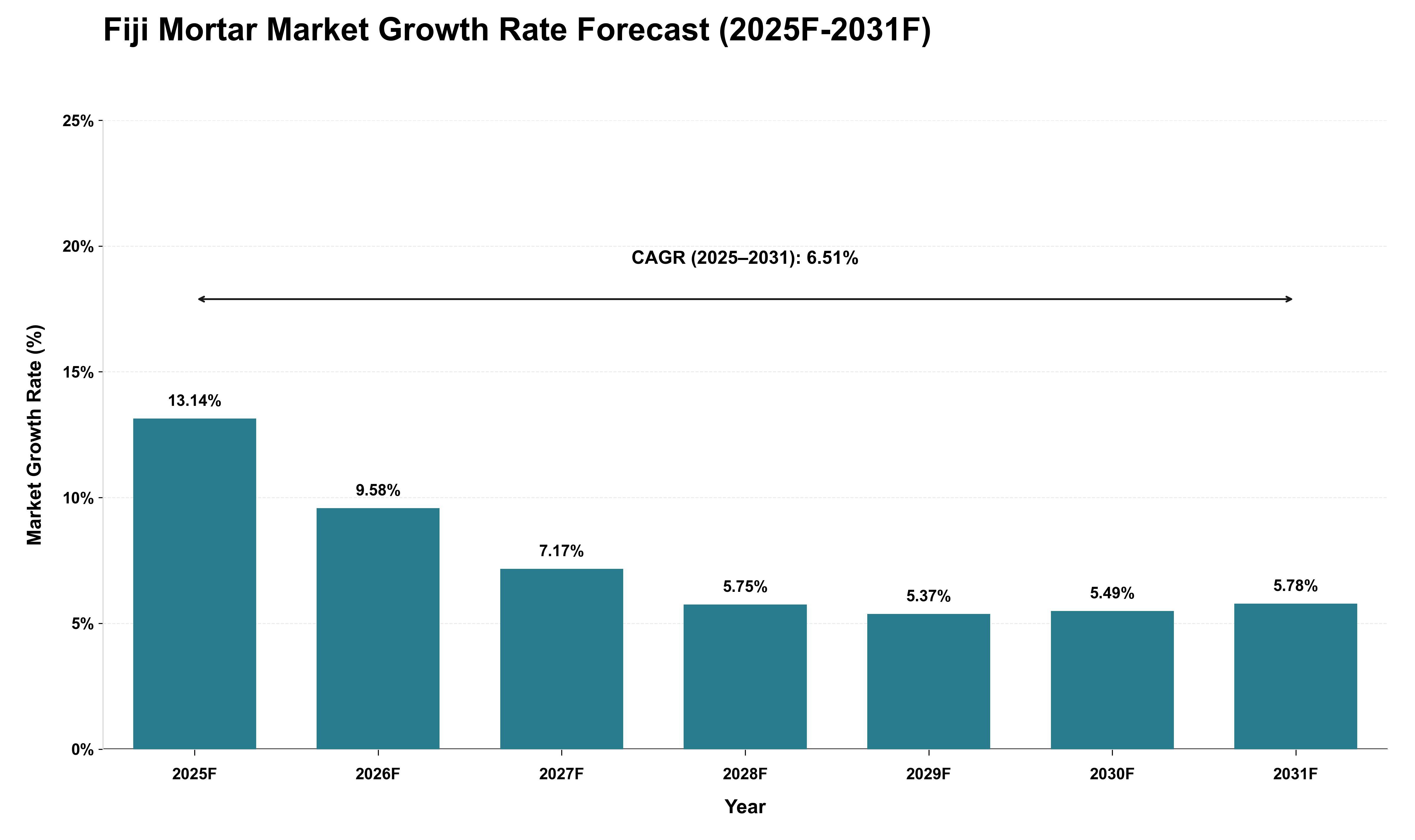 Fiji Mortar Market Growth Rate Analysis (2025 - 2031)