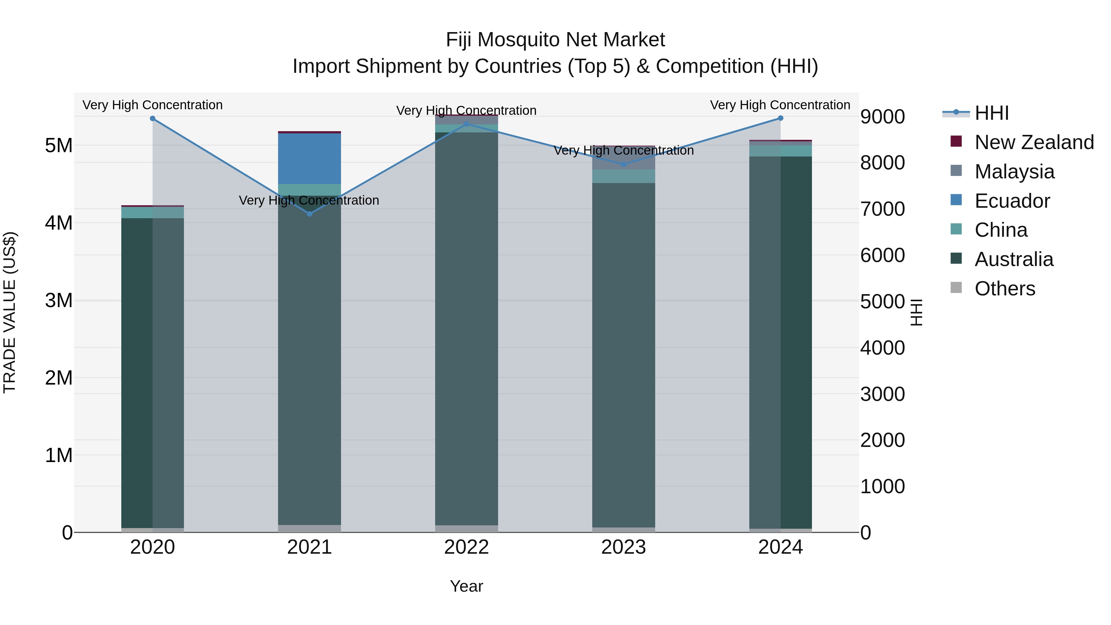 Fiji Mosquito Net Market Top 5 Importing Countries and Market Competition (HHI) Analysis
