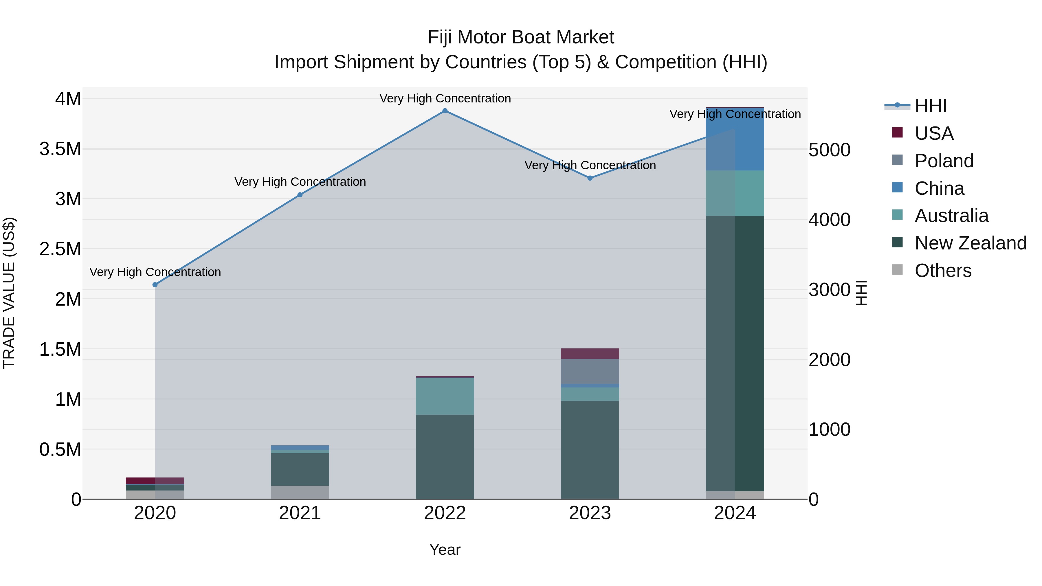 Fiji Motor Boat Market Top 5 Importing Countries and Market Competition (HHI) Analysis