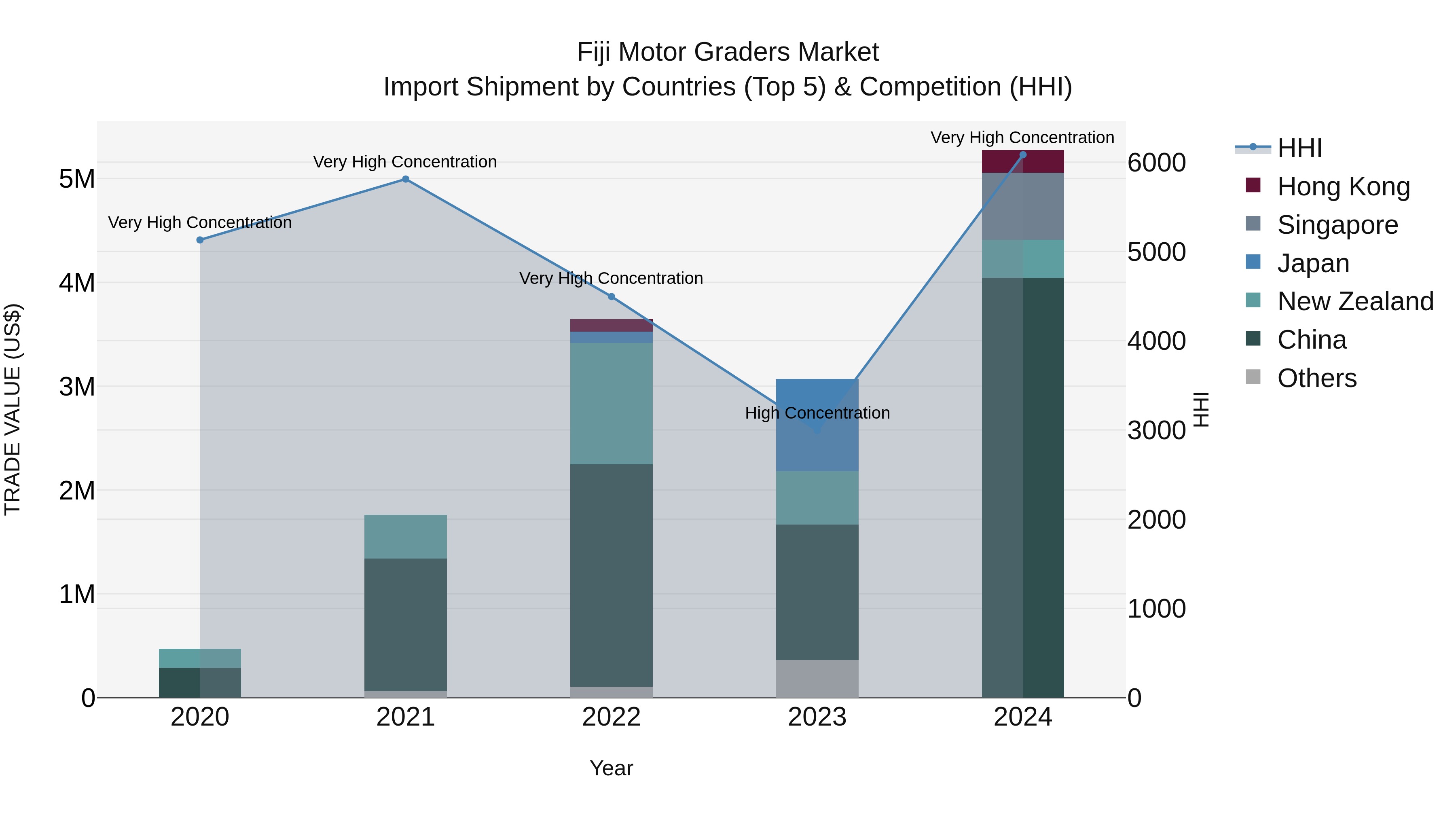 Fiji Motor Graders Market Top 5 Importing Countries and Market Competition (HHI) Analysis