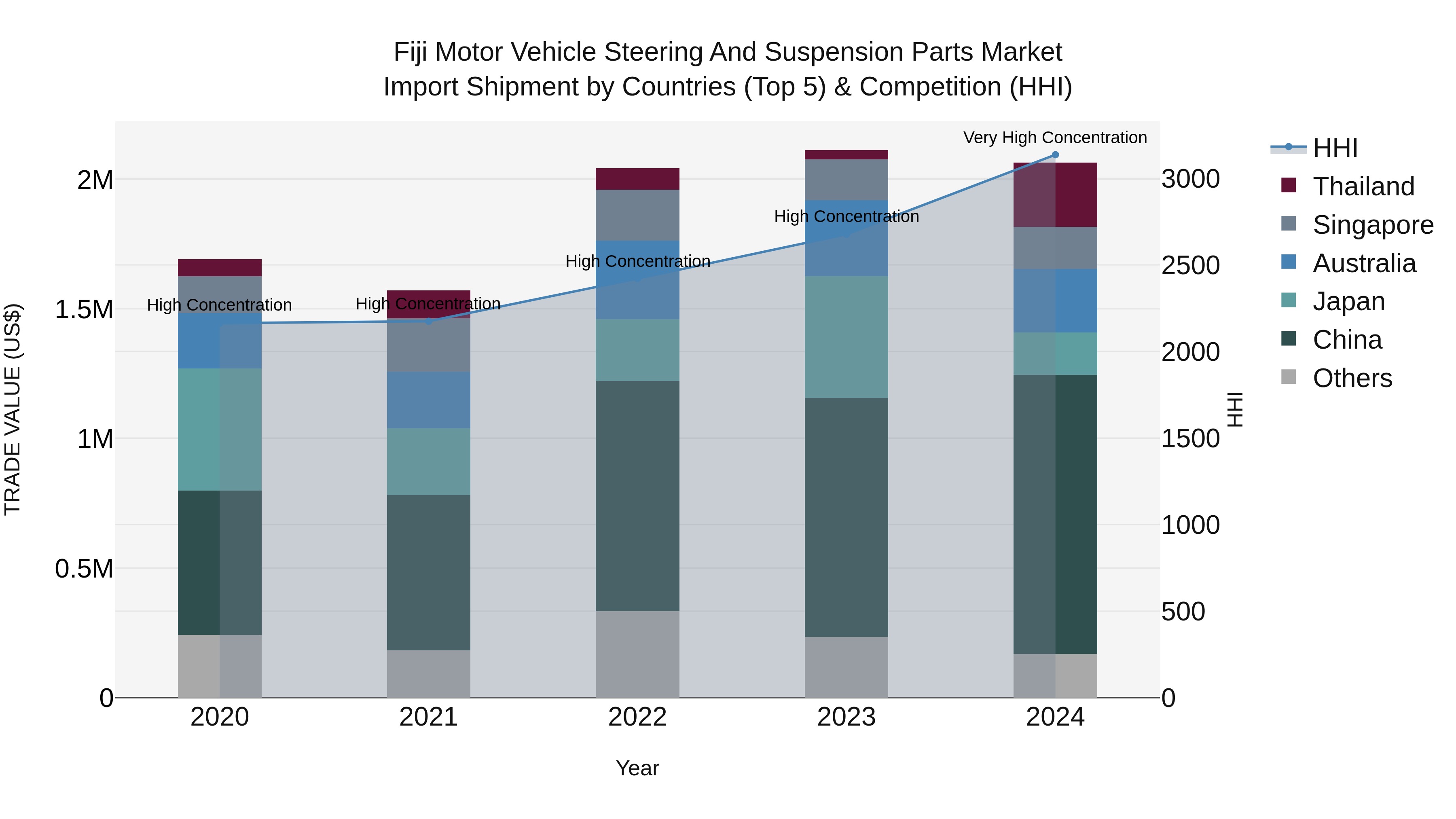 Fiji Motor Vehicle Steering and Suspension Parts Market Top 5 Importing Countries and Market Competition (HHI) Analysis