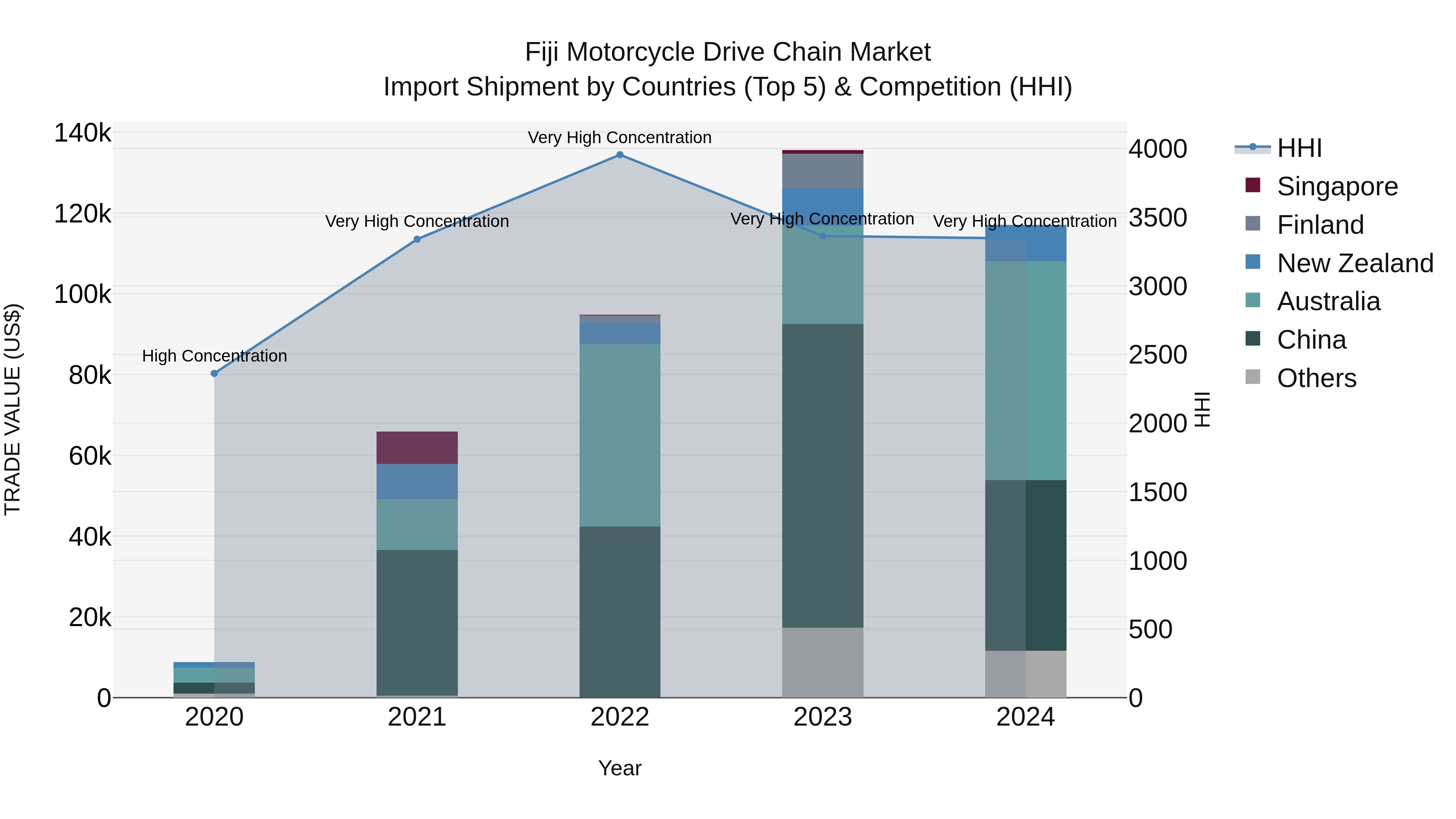 Fiji Motorcycle Drive Chain Market Top 5 Importing Countries and Market Competition (HHI) Analysis
